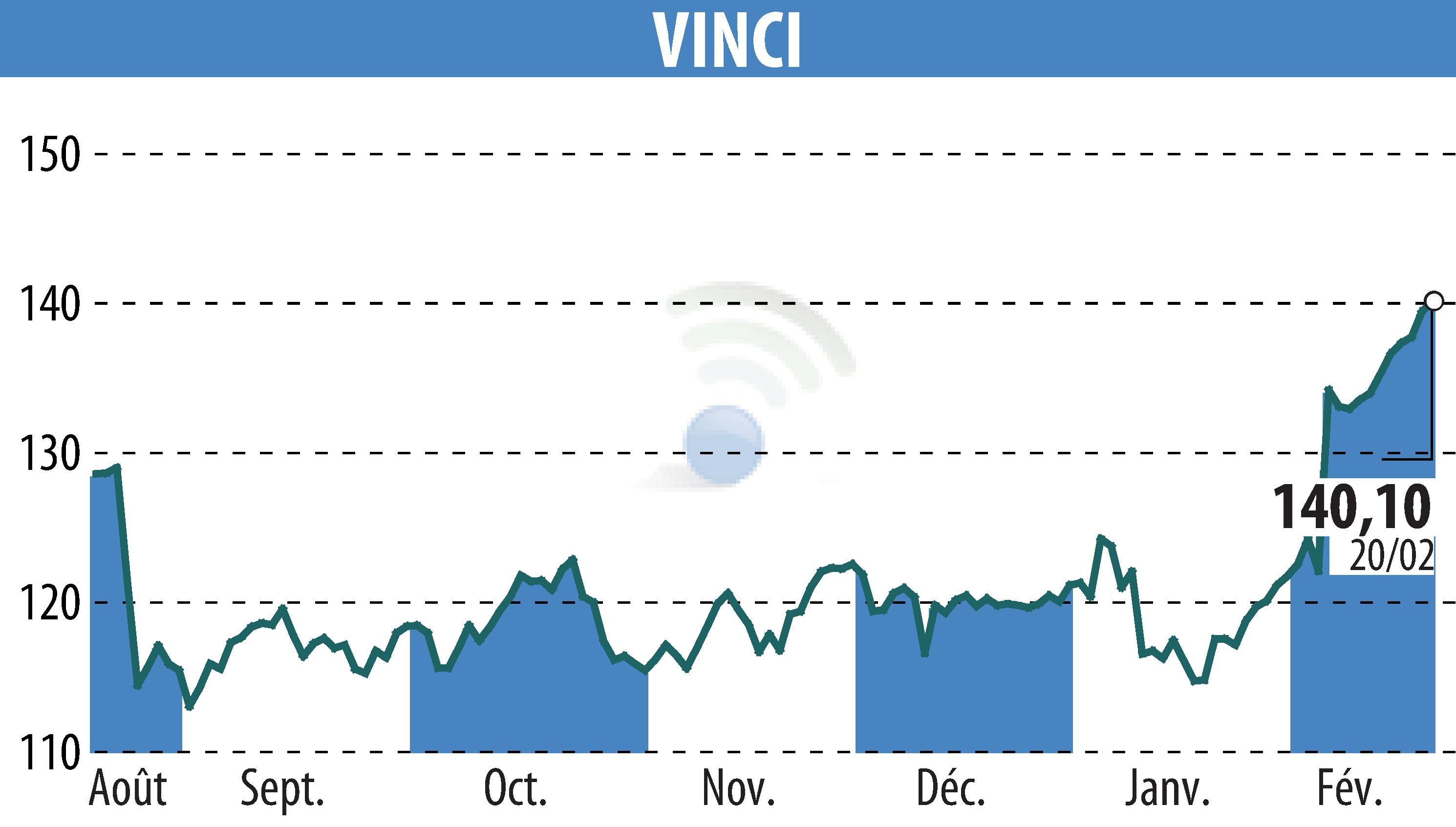 Graphique de l'évolution du cours de l'action VINCI (EPA:DG).