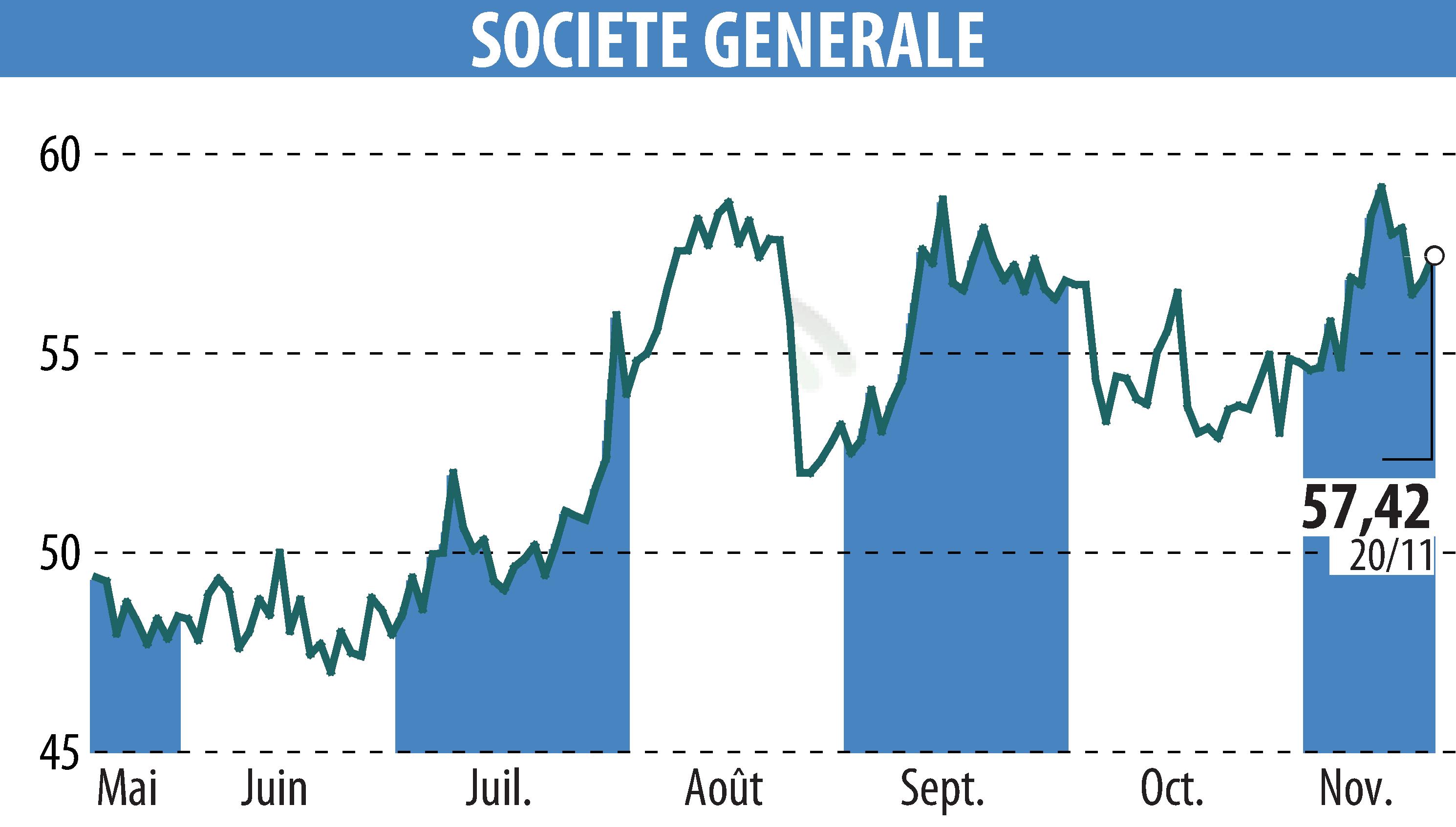 Graphique de l'évolution du cours de l'action SOCIETE GENERALE (EPA:GLE).