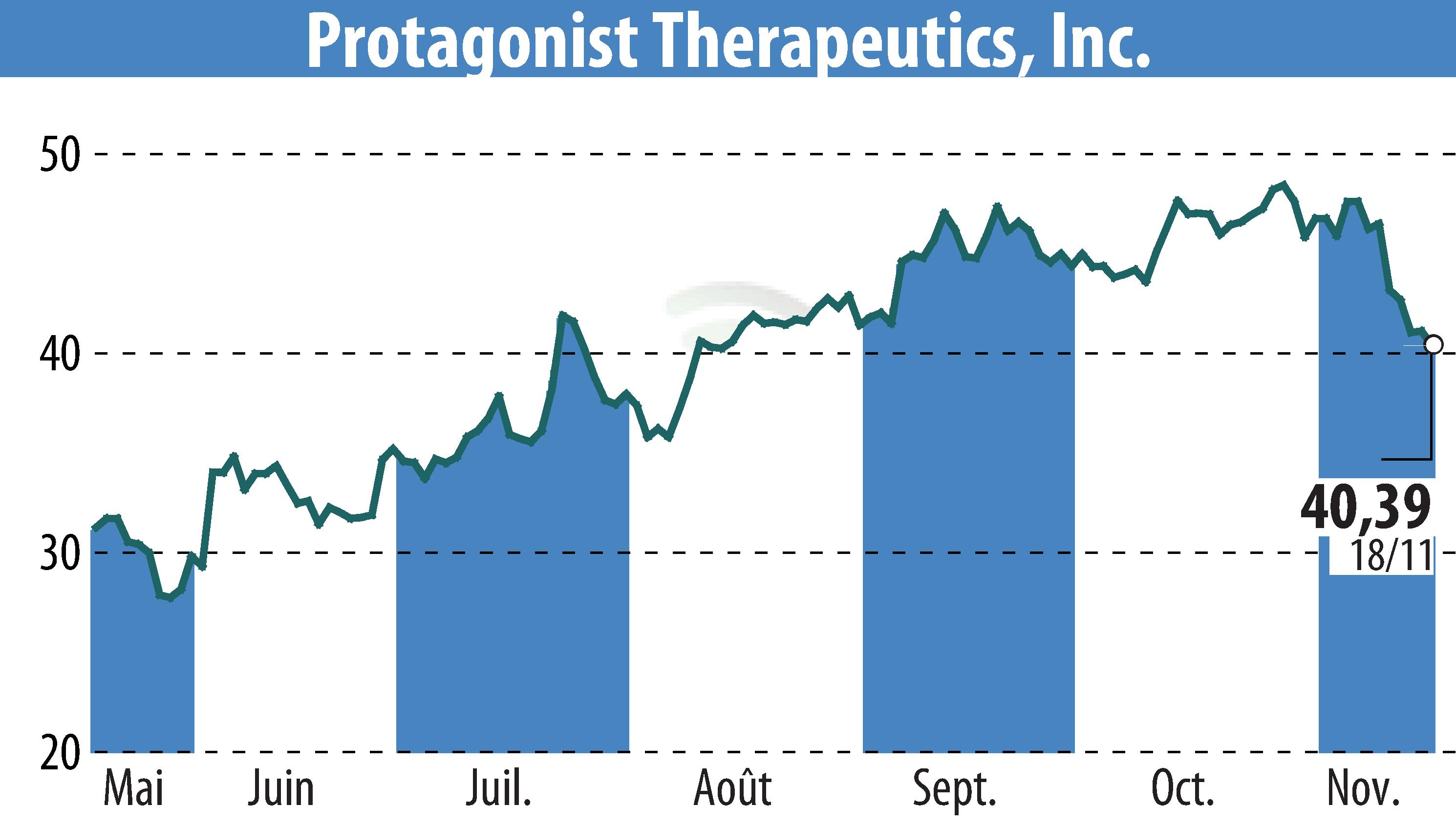 Stock price chart of Protagonist Therapeutics, Inc. (EBR:PTGX) showing fluctuations.