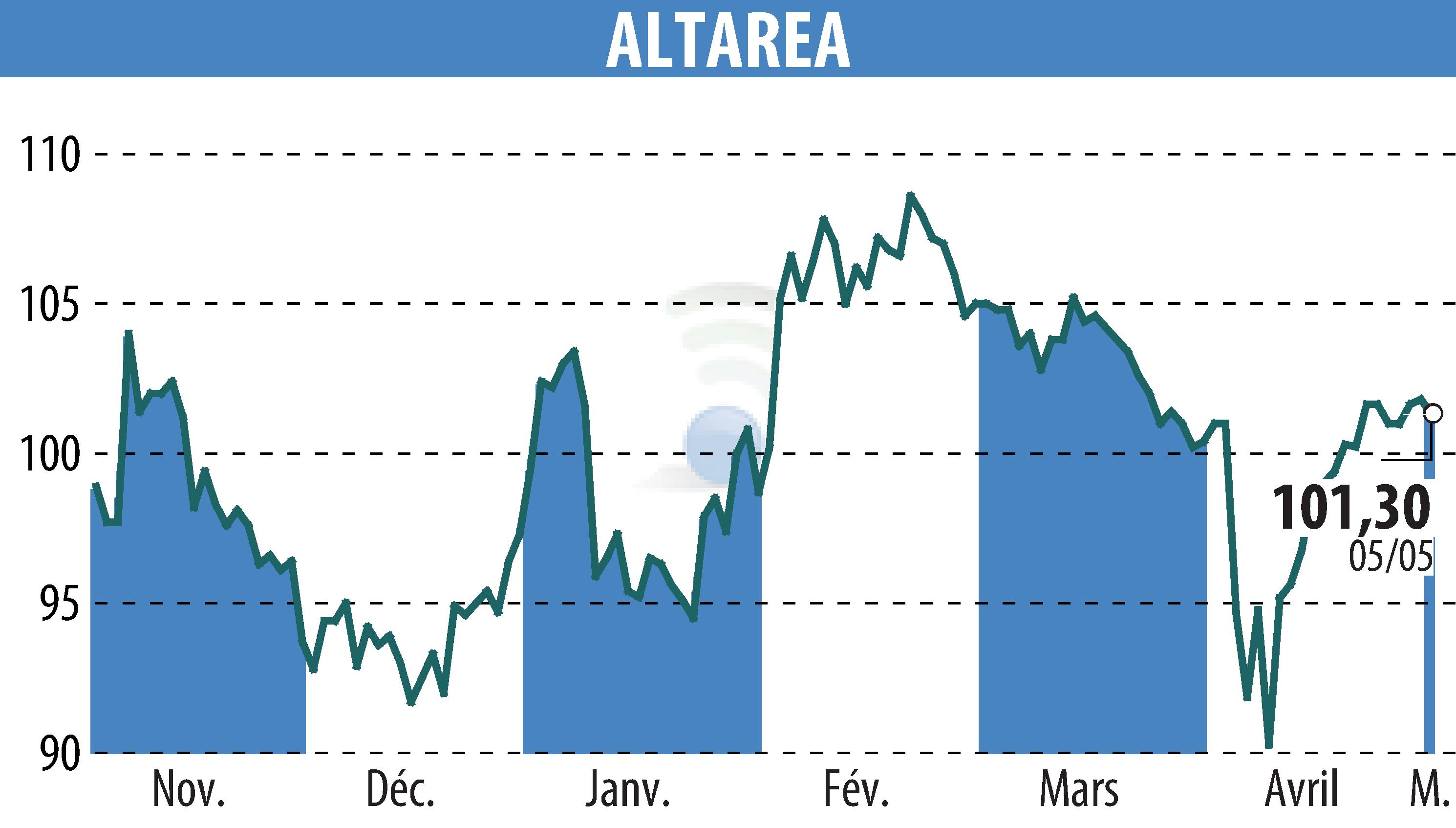 Stock price chart of ALTAREA (EPA:ALTA) showing fluctuations.