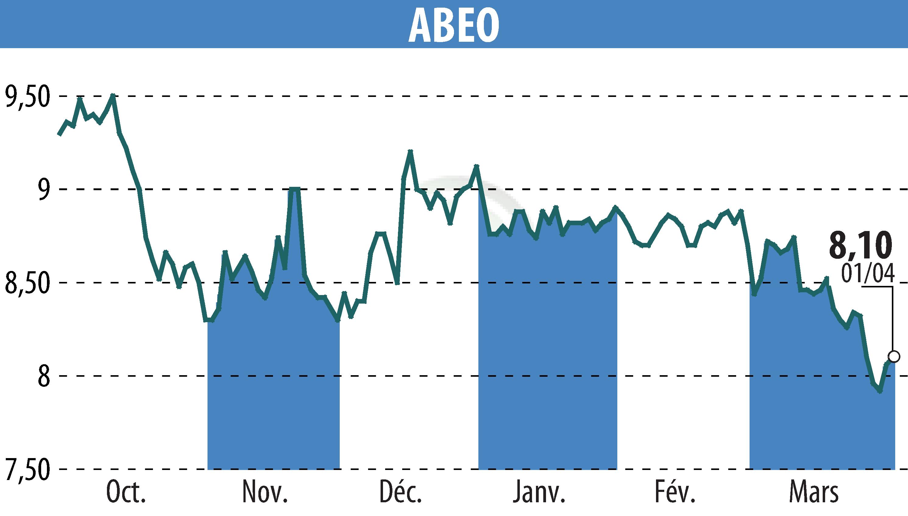 Stock price chart of ABEO (EPA:ABEO) showing fluctuations.