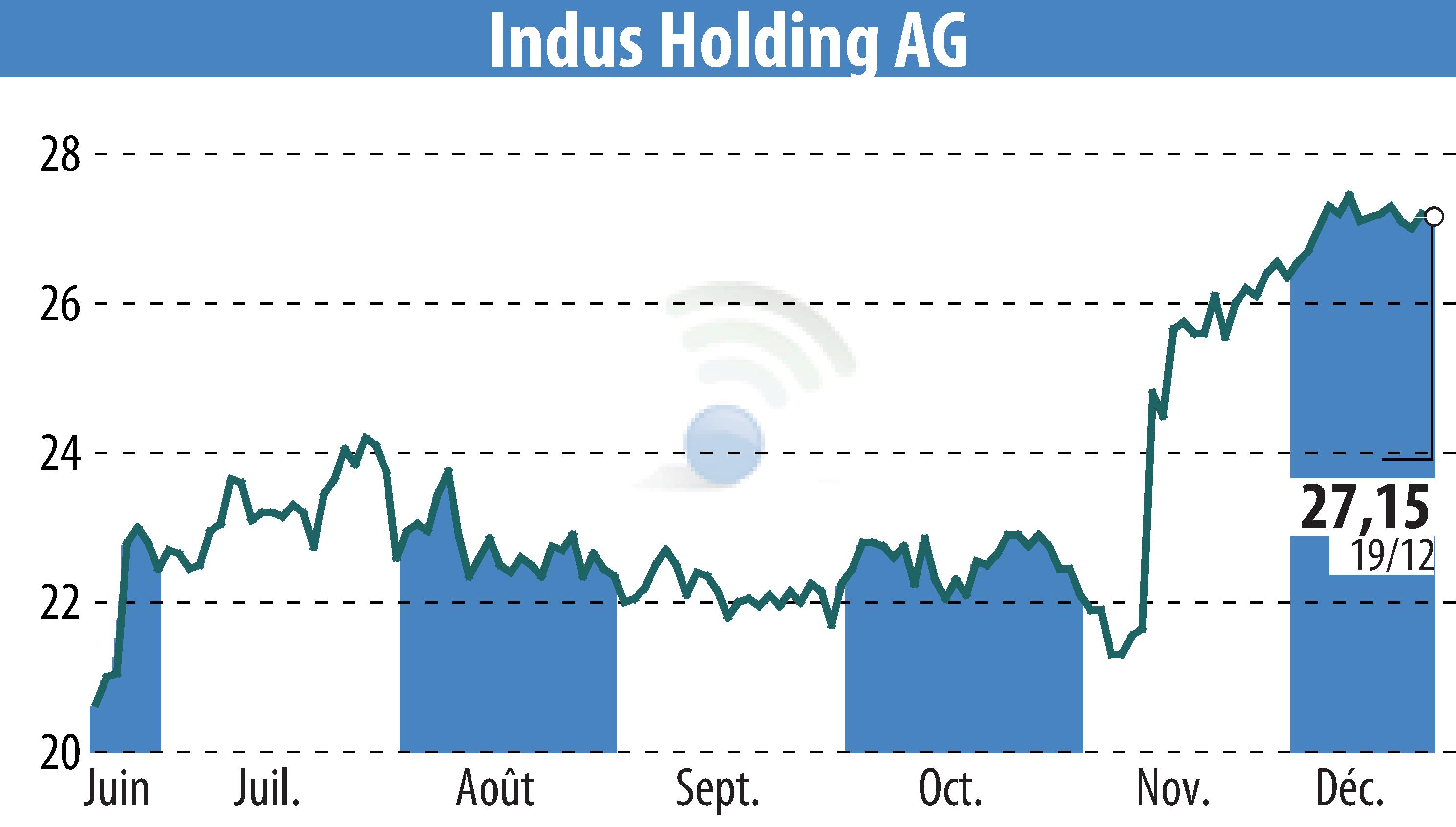 Stock price chart of INDUS Holding AG (EBR:INH) showing fluctuations.