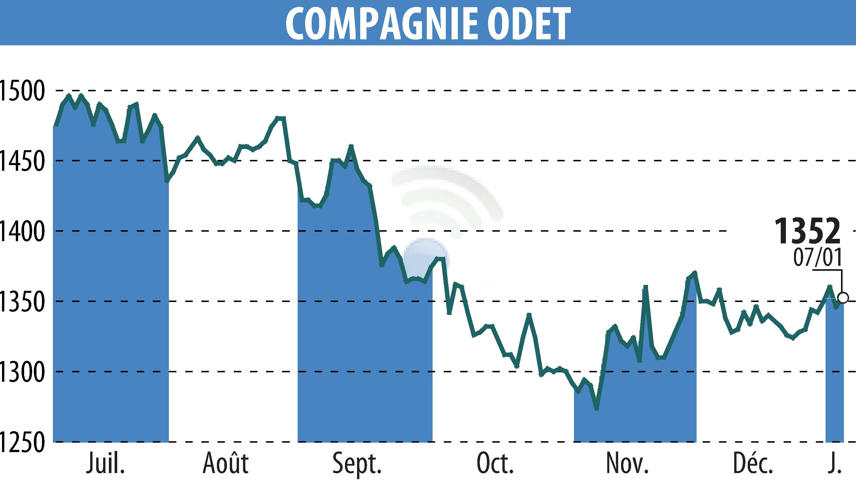Stock price chart of FINANCIERE DE L ODET (EPA:ODET) showing fluctuations.