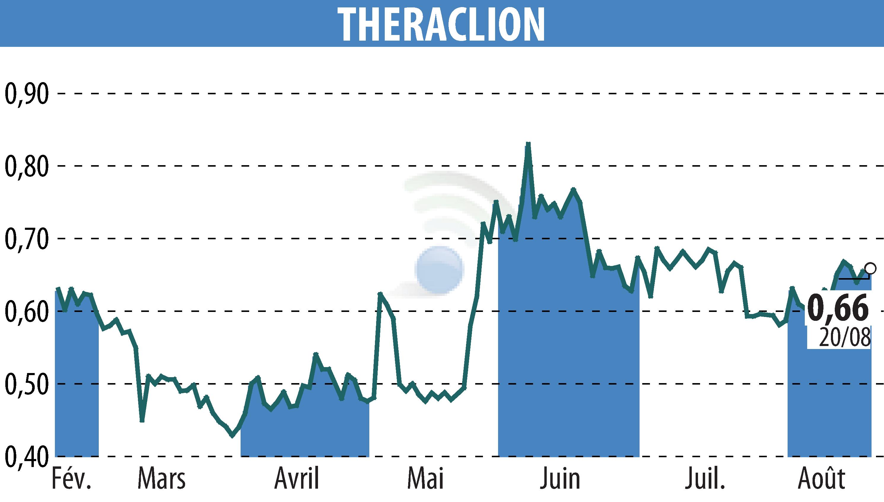 Graphique de l'évolution du cours de l'action THERACLION (EPA:ALTHE).
