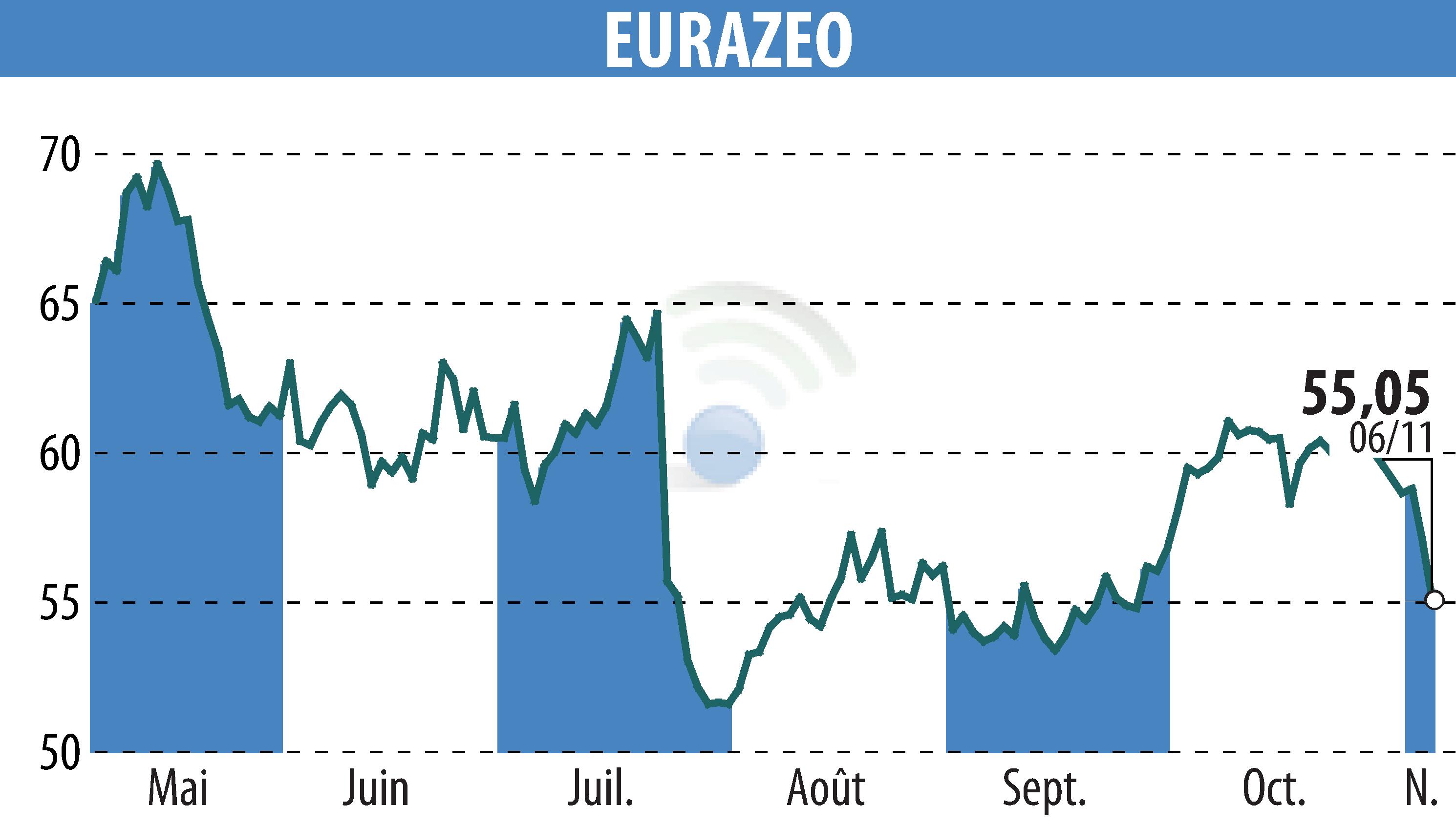 Stock price chart of EURAZEO (EPA:RF) showing fluctuations.