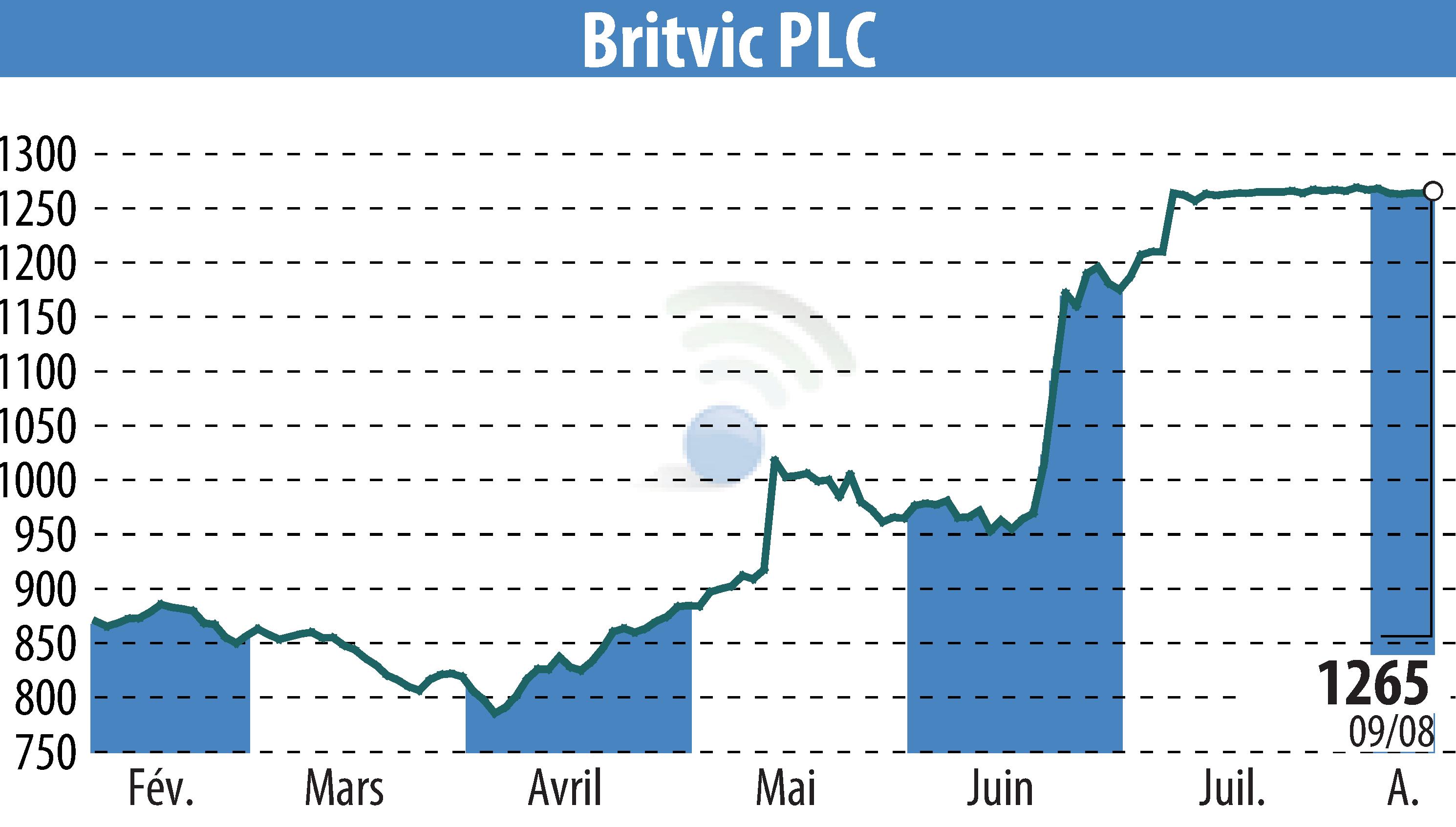 Graphique de l'évolution du cours de l'action Britvic Plc  (EBR:BVIC).