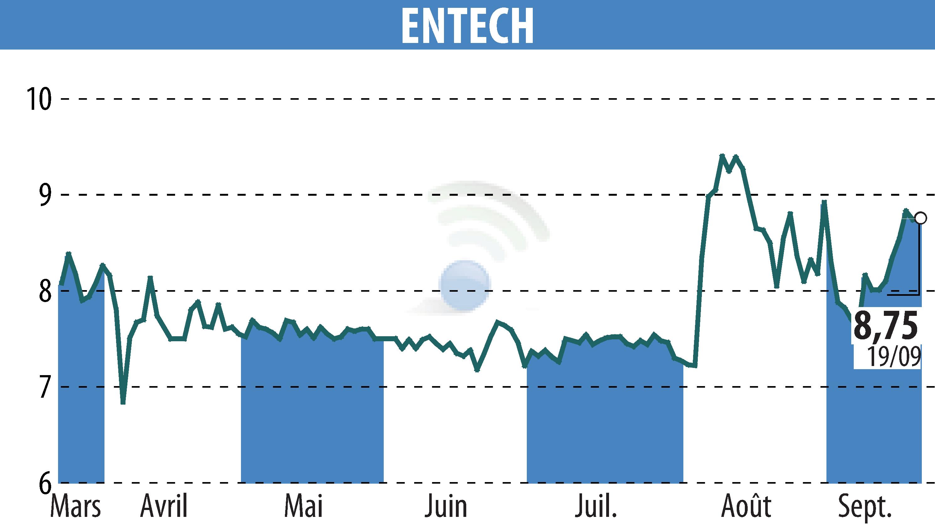 Graphique de l'évolution du cours de l'action ENTECH (EPA:ALESE).