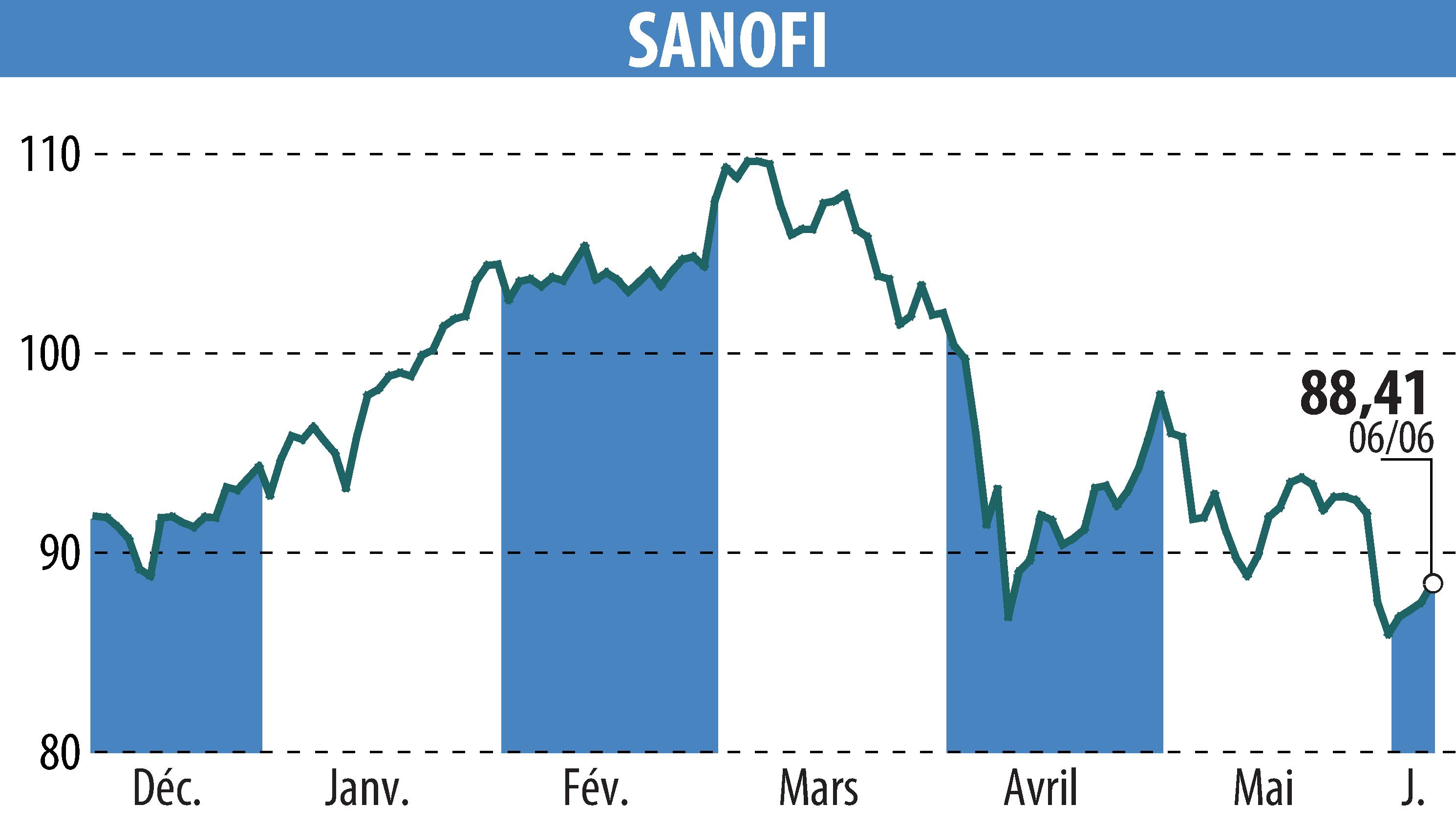 Stock price chart of SANOFI-AVENTIS (EPA:SAN) showing fluctuations.