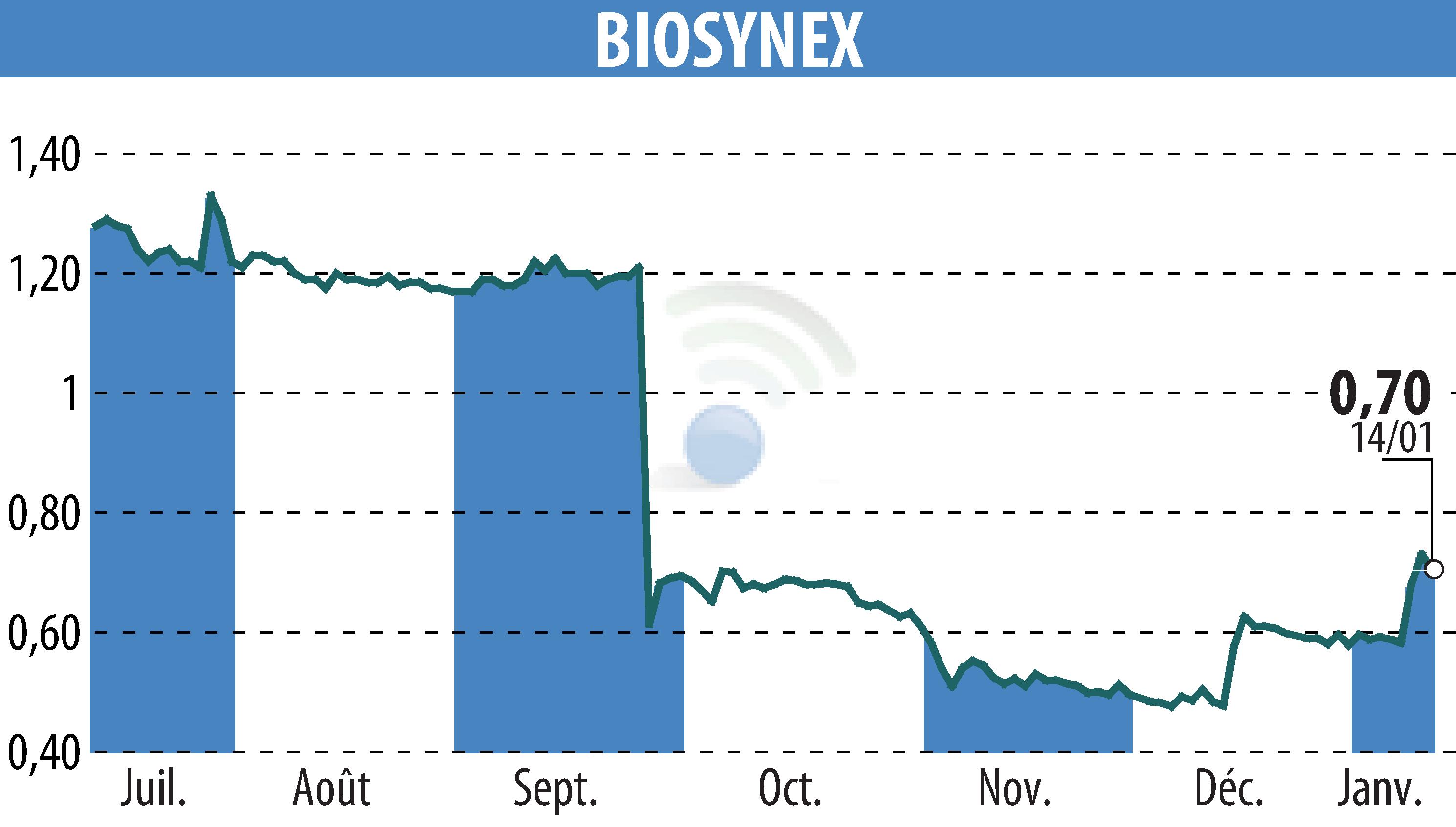 Stock price chart of BIOSYNEX (EPA:ALBIO) showing fluctuations.