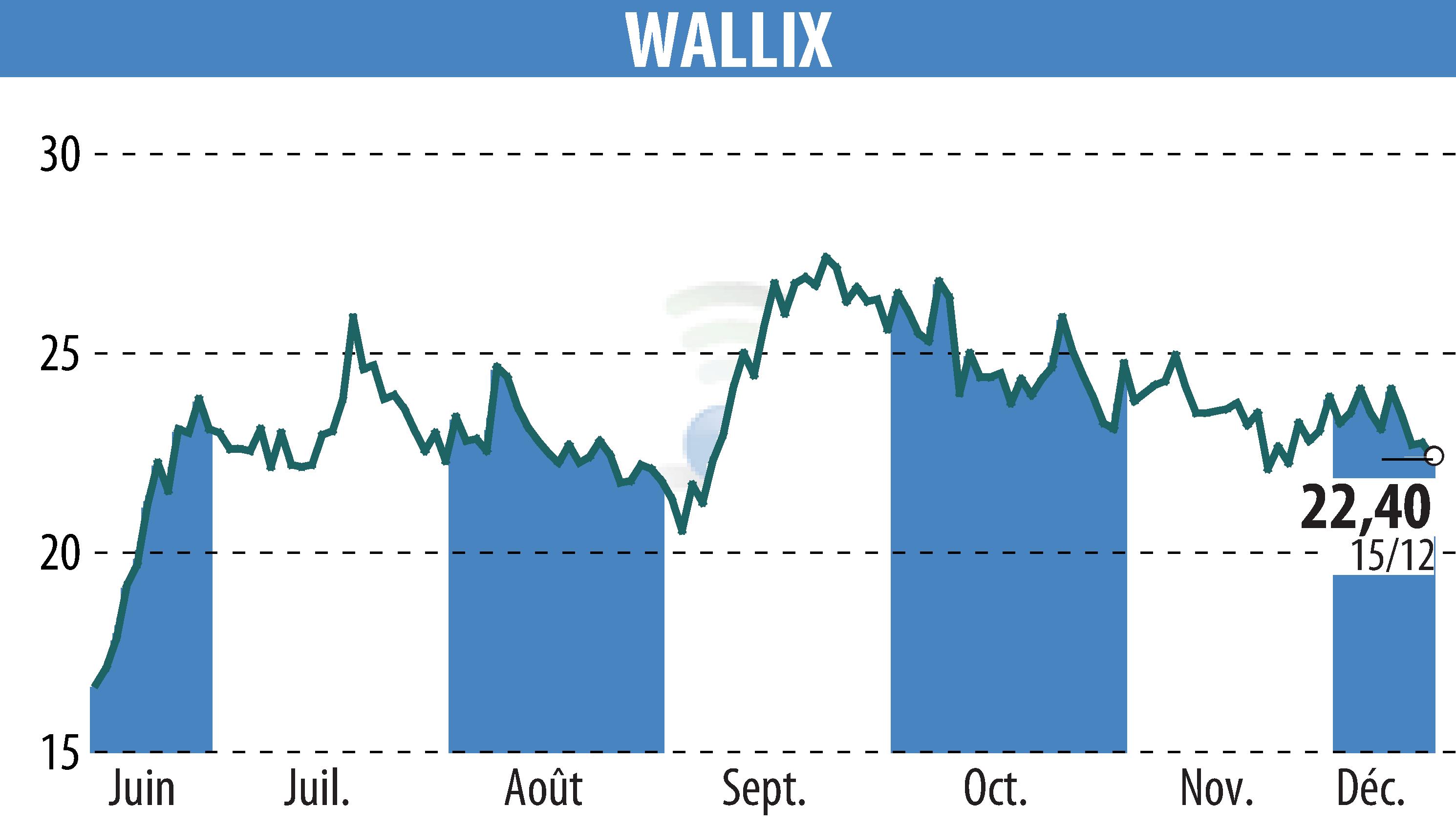 Graphique de l'évolution du cours de l'action WALLIX (EPA:ALLIX).