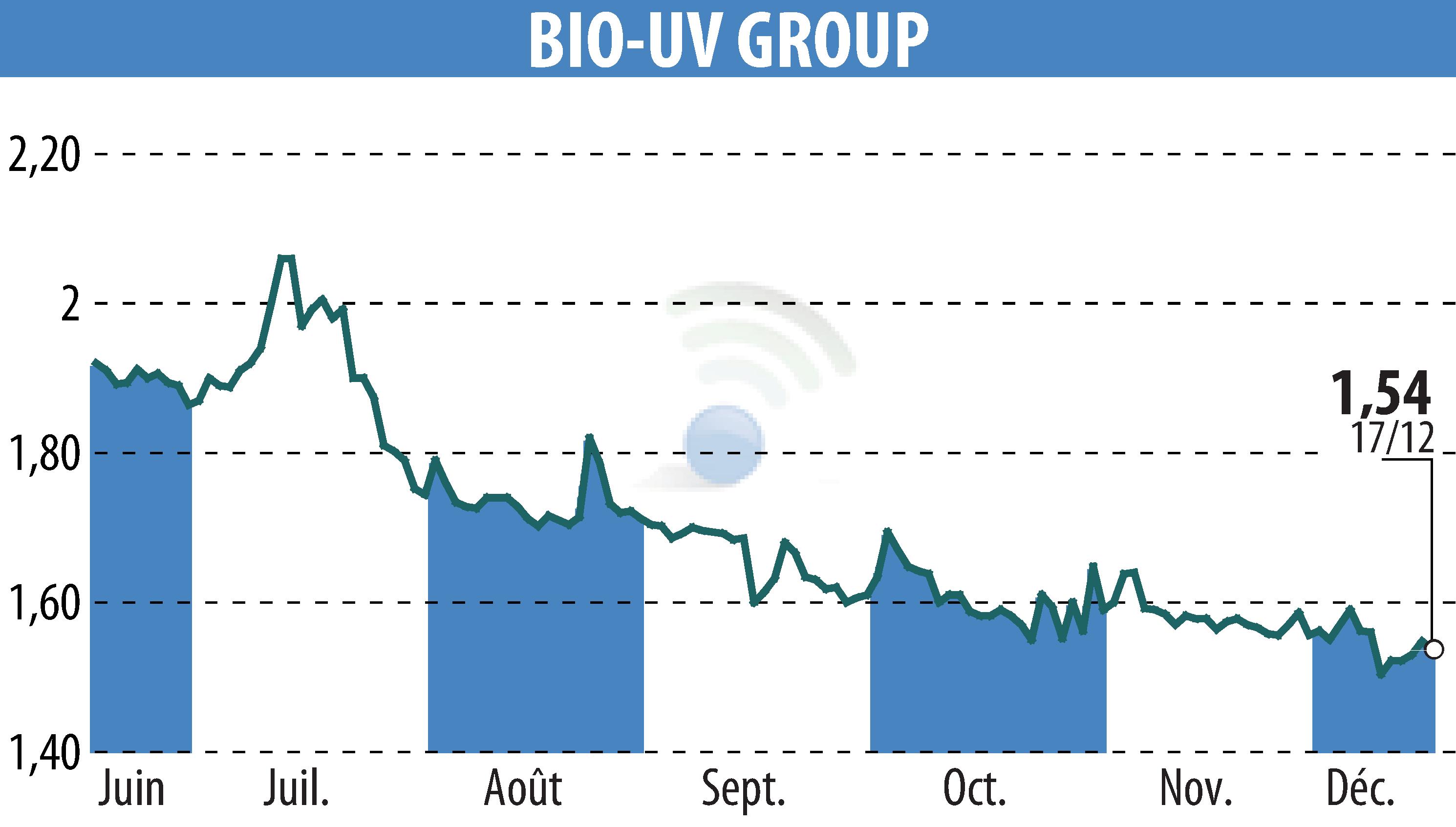 Stock price chart of BIO UV GROUP (EPA:ALTUV) showing fluctuations.