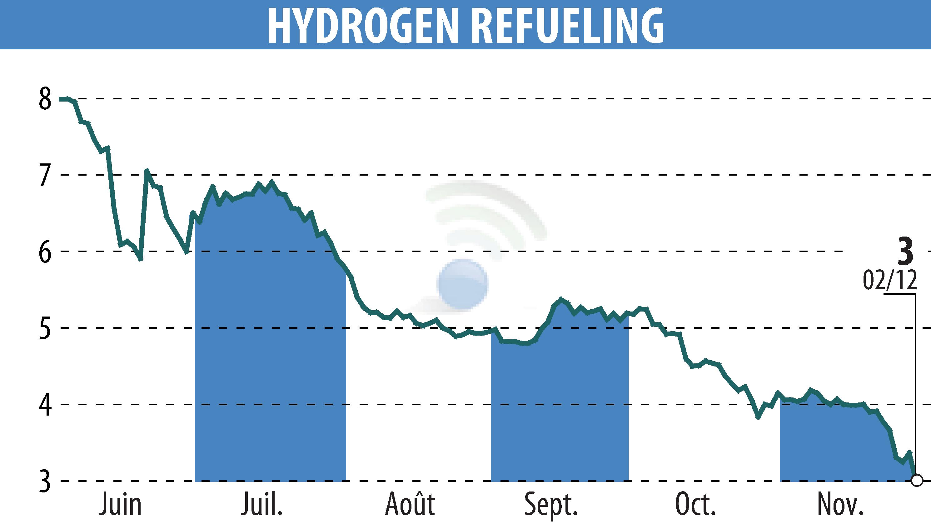 Graphique de l'évolution du cours de l'action HYDROGEN REFUELING (EPA:ALHRS).