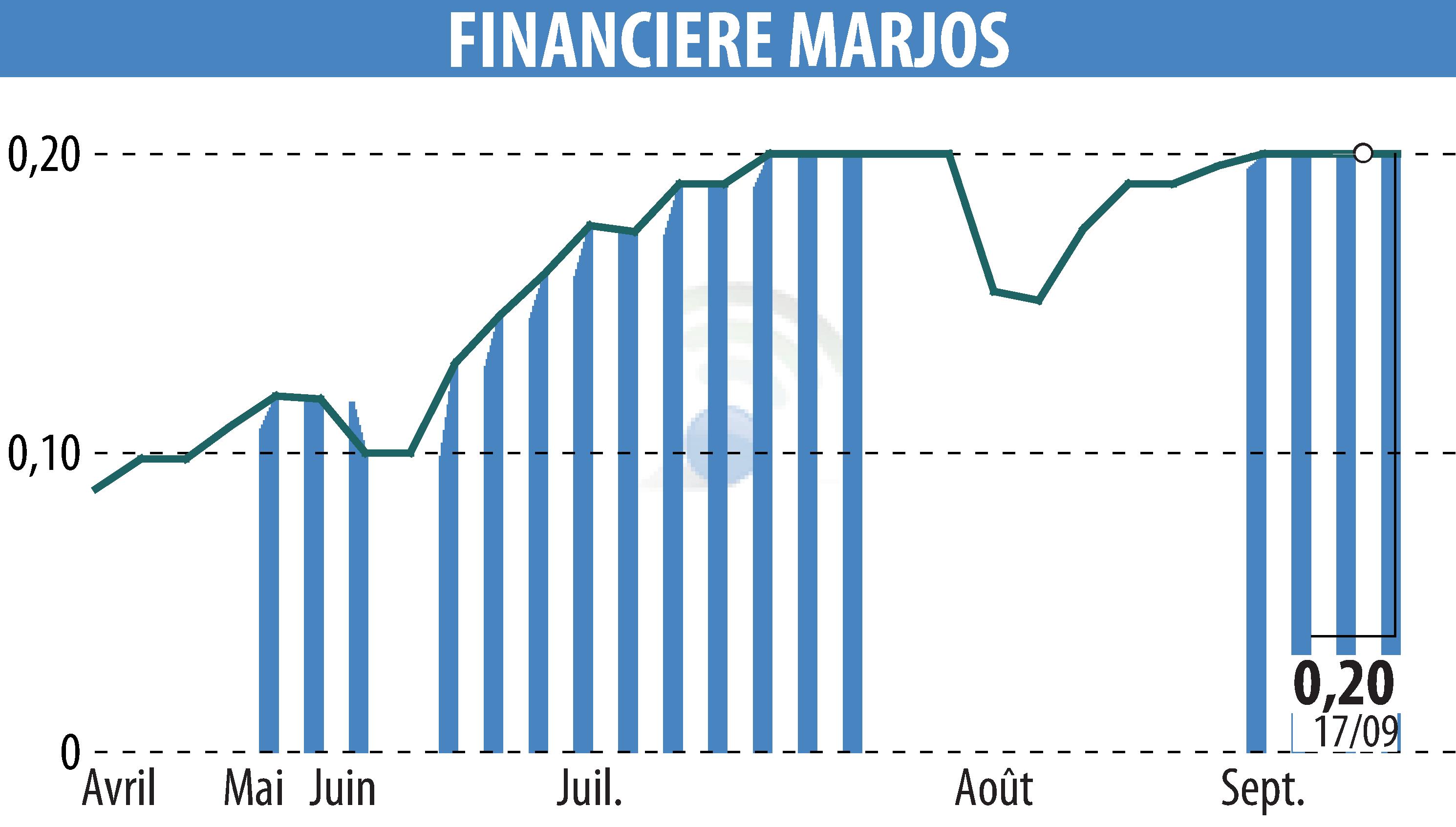 Graphique de l'évolution du cours de l'action FINANCIERE MARJOS (EPA:FINM).