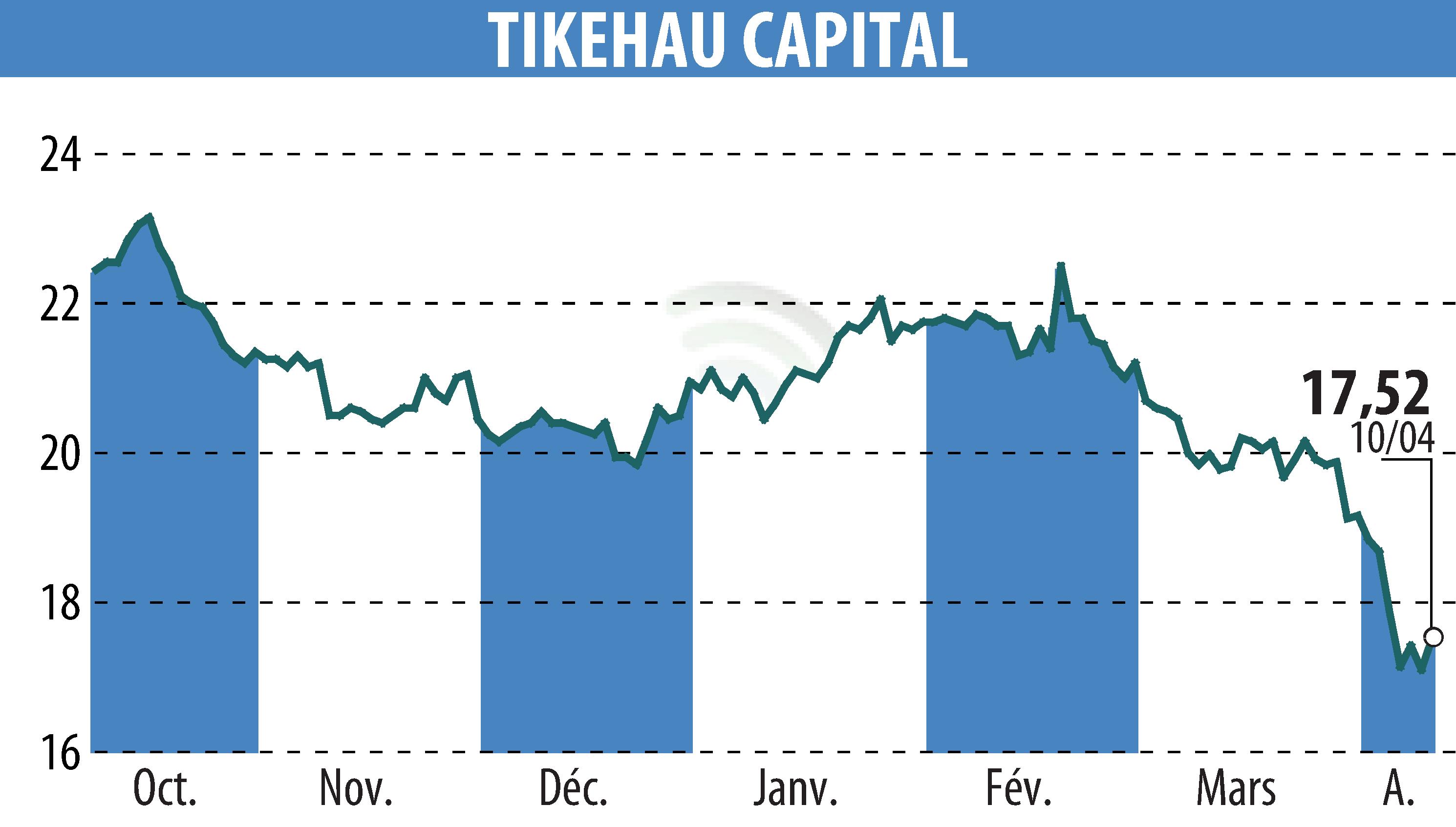 Graphique de l'évolution du cours de l'action TIKEHAU CAPITAL (EPA:TKO).