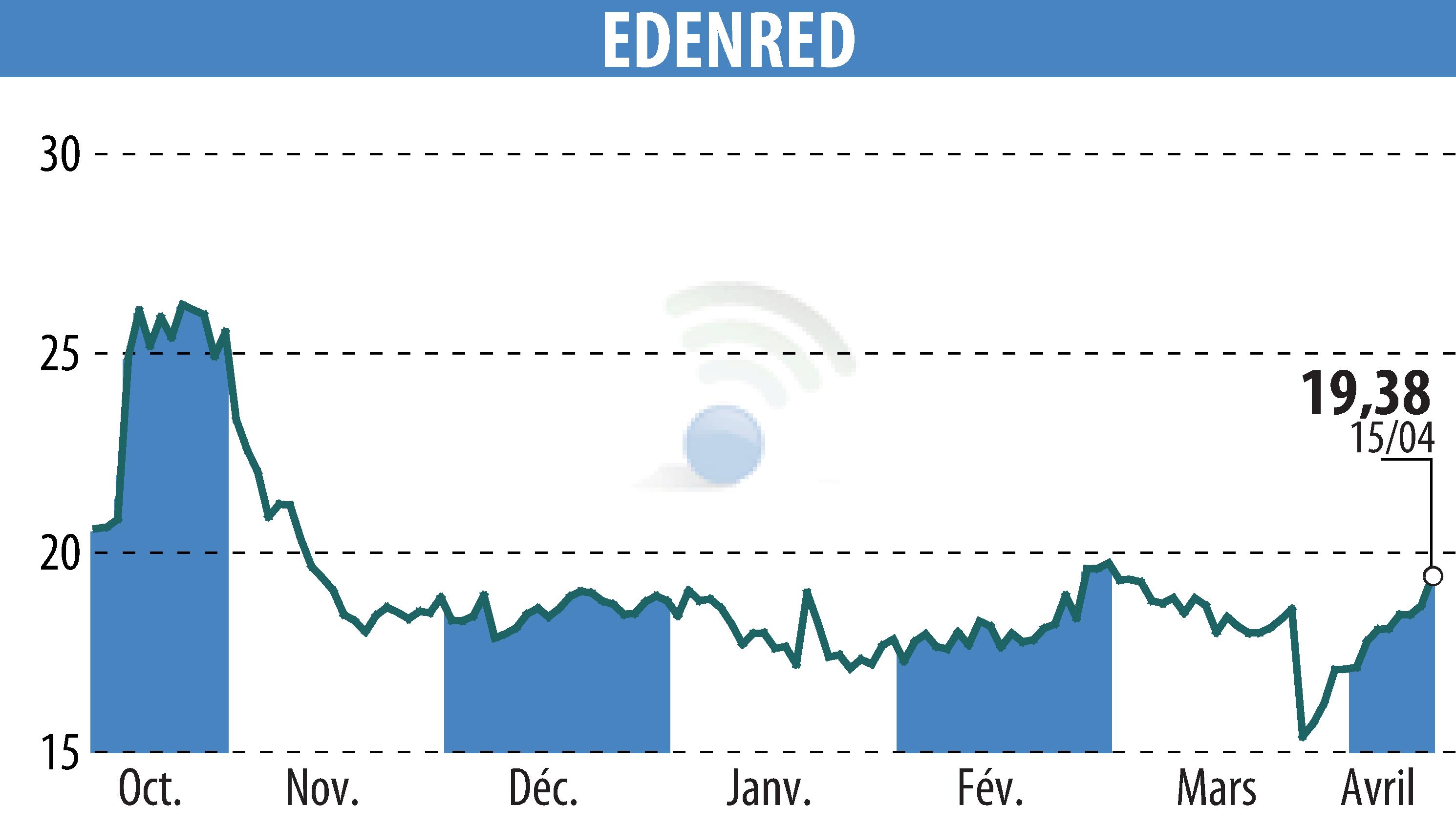 Graphique de l'évolution du cours de l'action EDENRED (EPA:EDEN).