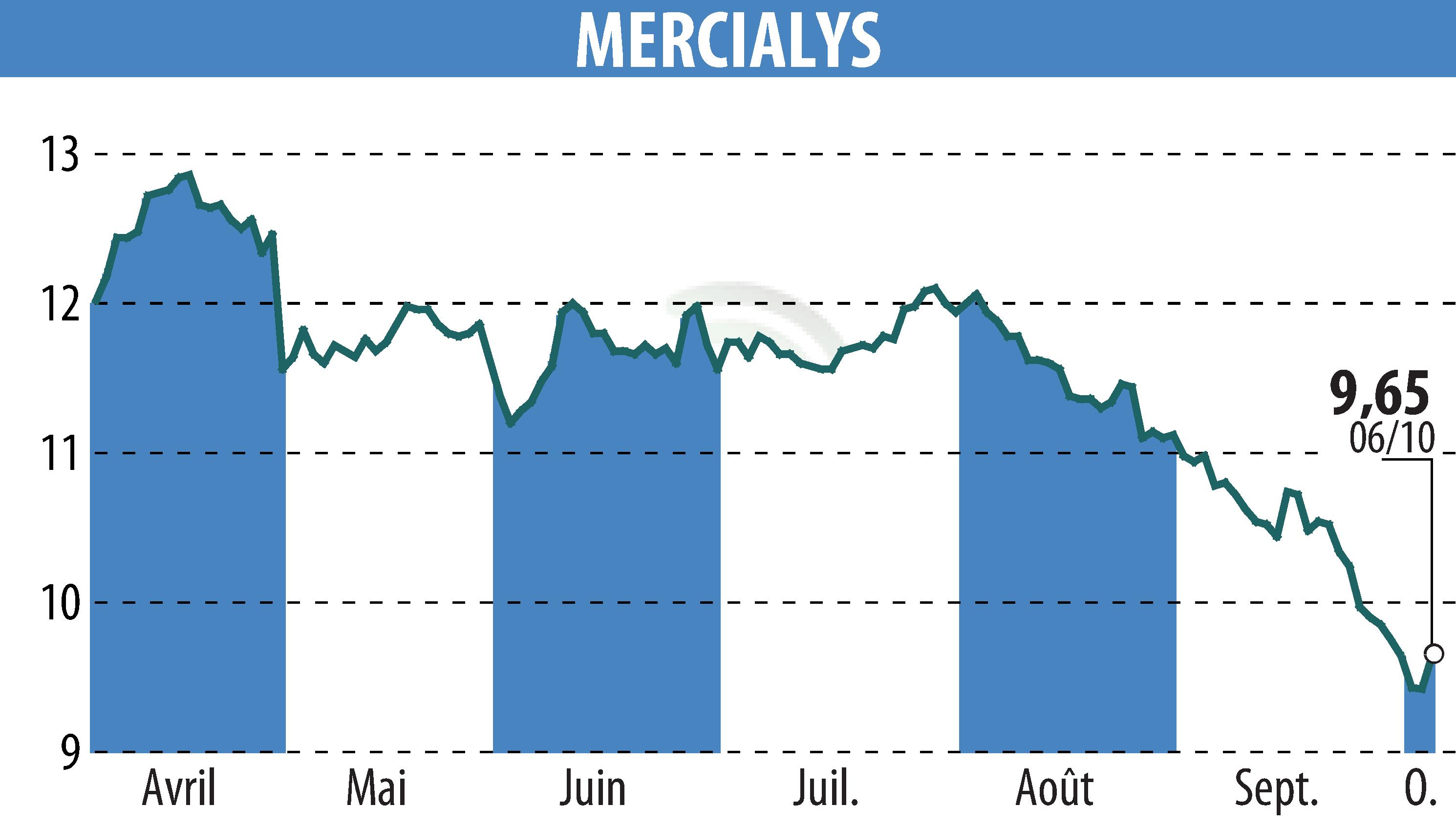 Stock price chart of MERCIALYS (EPA:MERY) showing fluctuations.