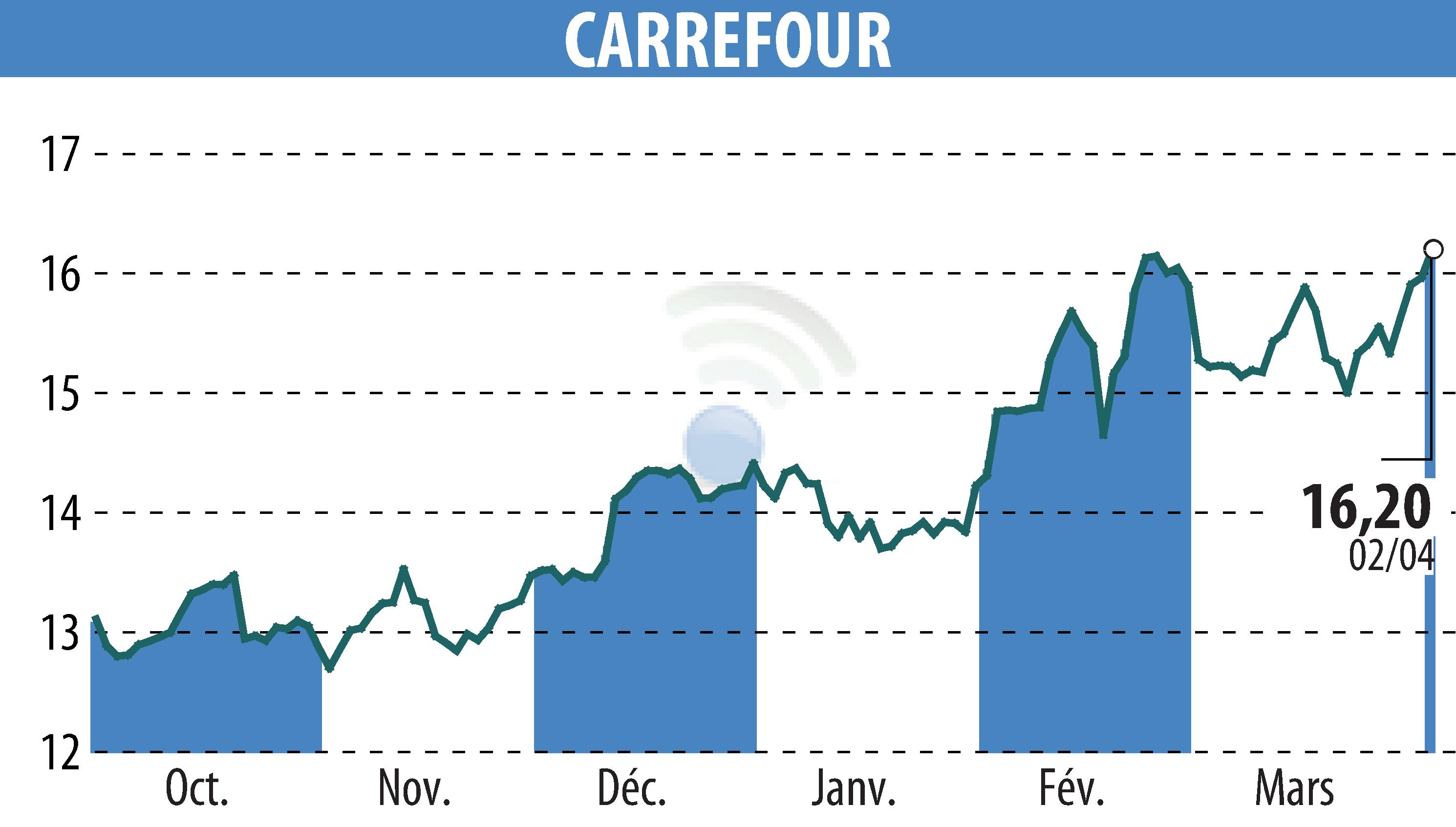 Stock price chart of CARREFOUR (EPA:CA) showing fluctuations.