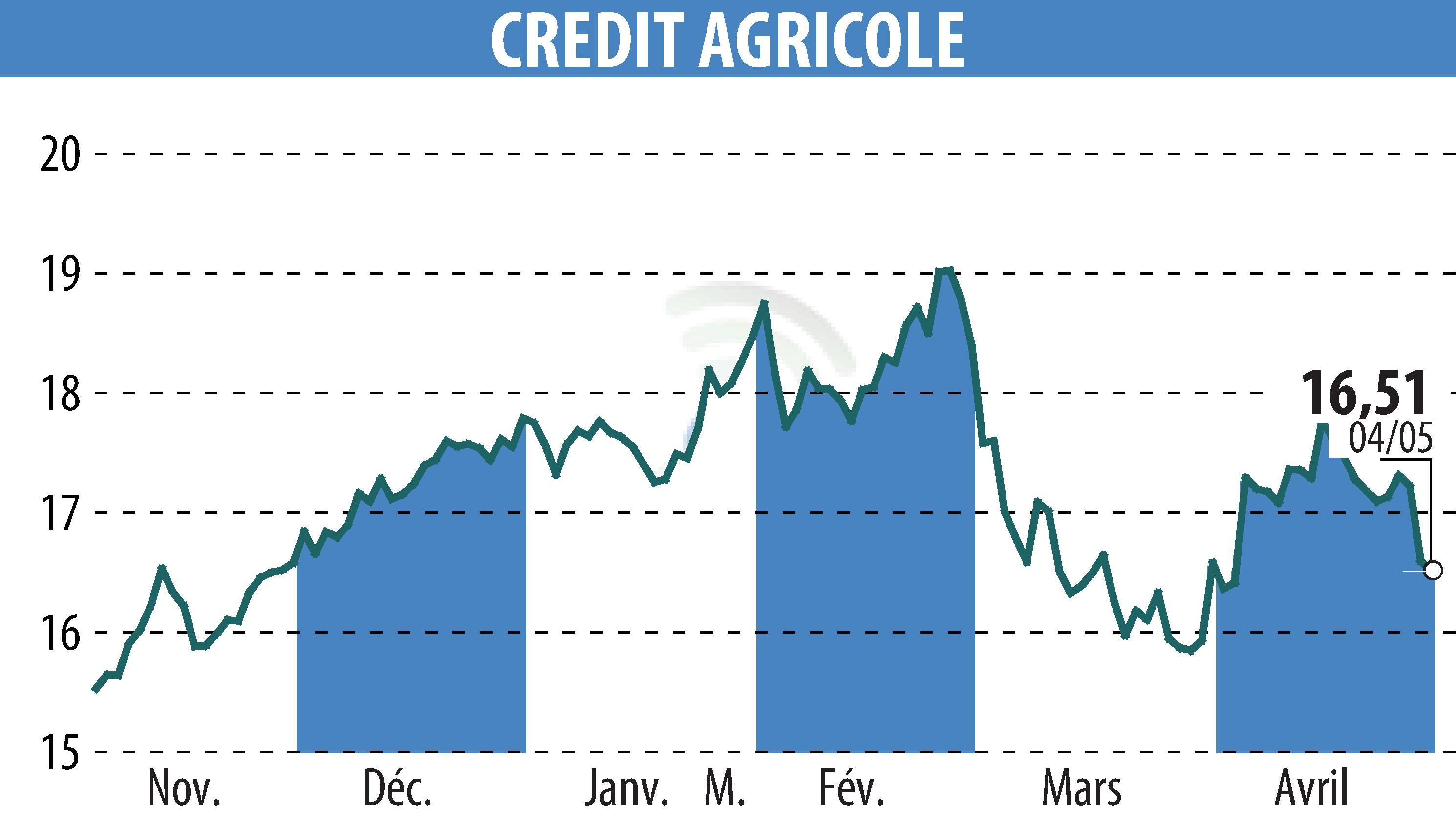 Stock price chart of CREDIT AGRICOLE (EPA:ACA) showing fluctuations.