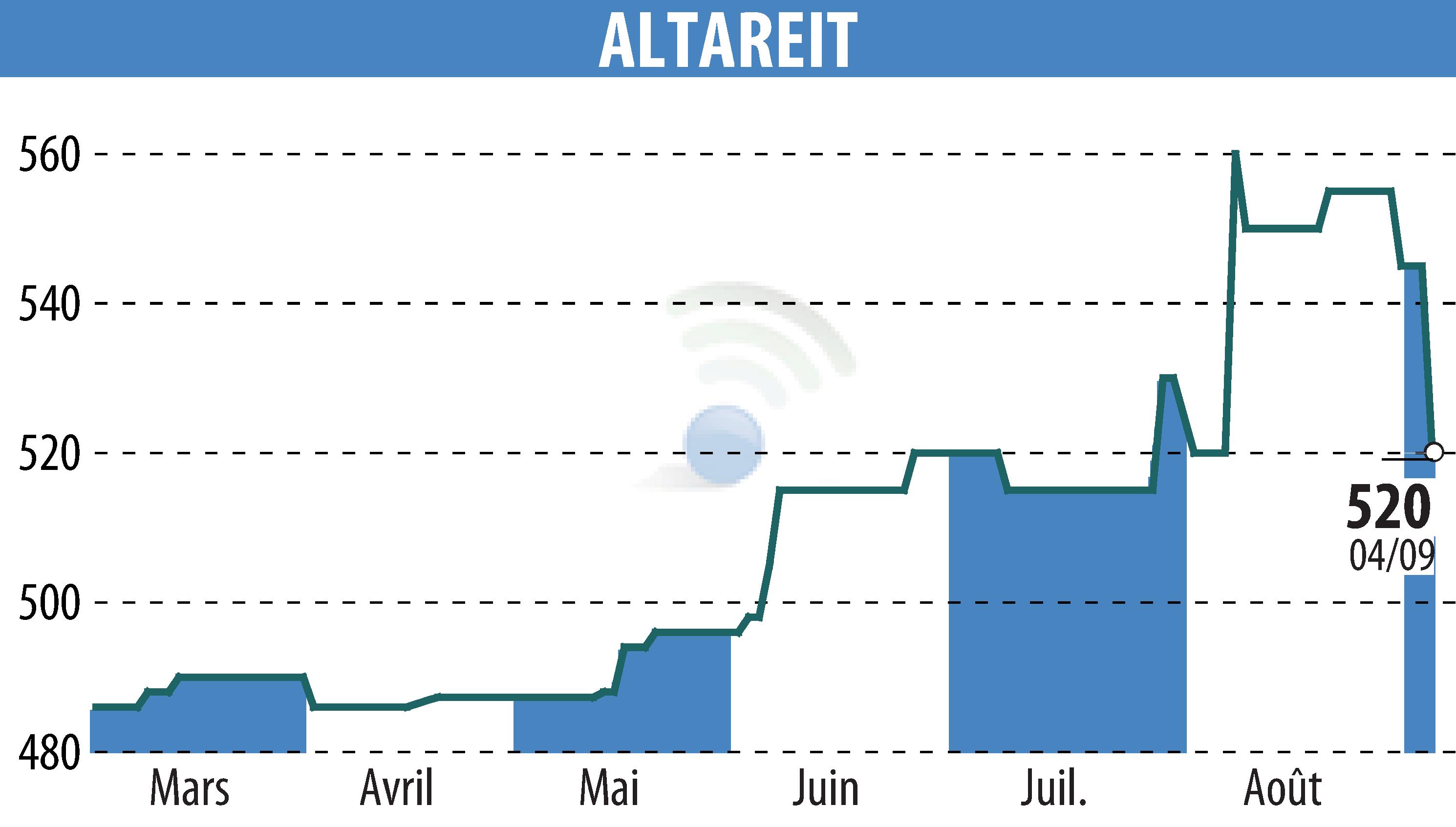 Graphique de l'évolution du cours de l'action ALTAREIT (EPA:AREIT).