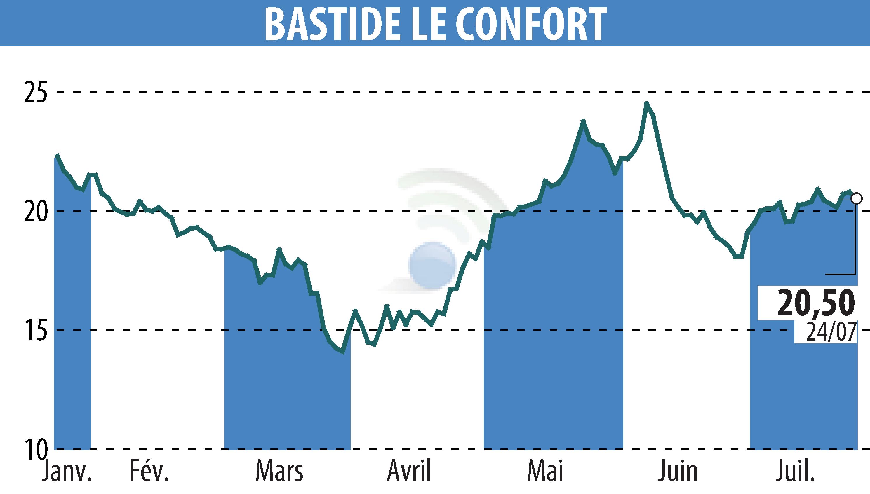 Stock price chart of BASTIDE (EPA:BLC) showing fluctuations.