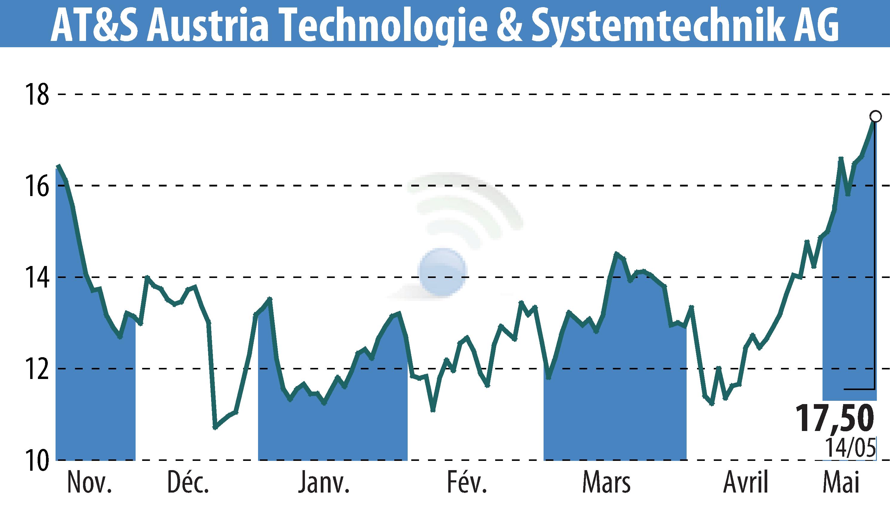 Stock price chart of AT&S Austria Technologie & Systemtechnik AG (EBR:AUS) showing fluctuations.