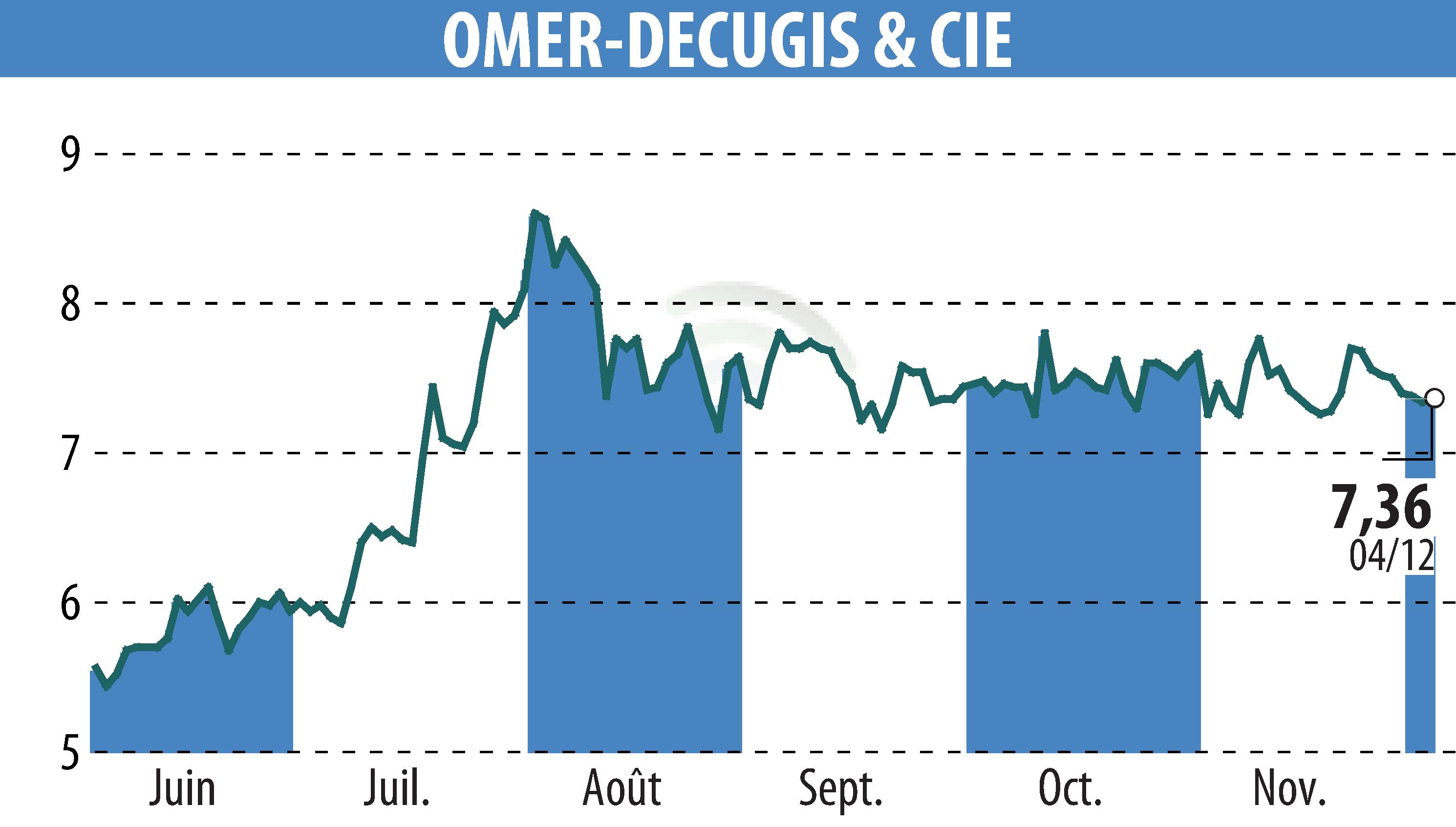 Graphique de l'évolution du cours de l'action OMER-DECUGIS & CIE (EPA:ALODC).