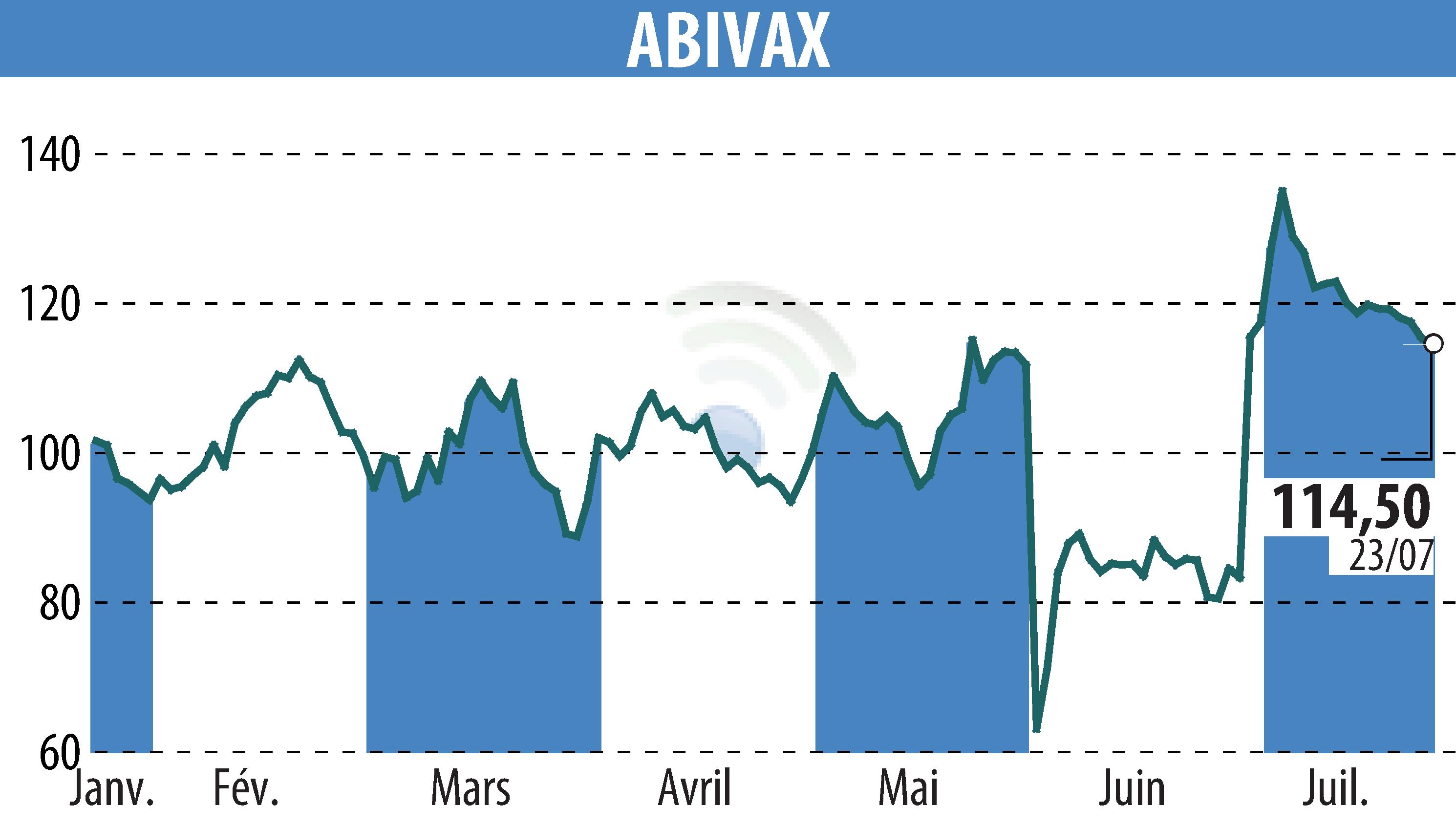 Stock price chart of ABIVAX (EPA:ABVX) showing fluctuations.