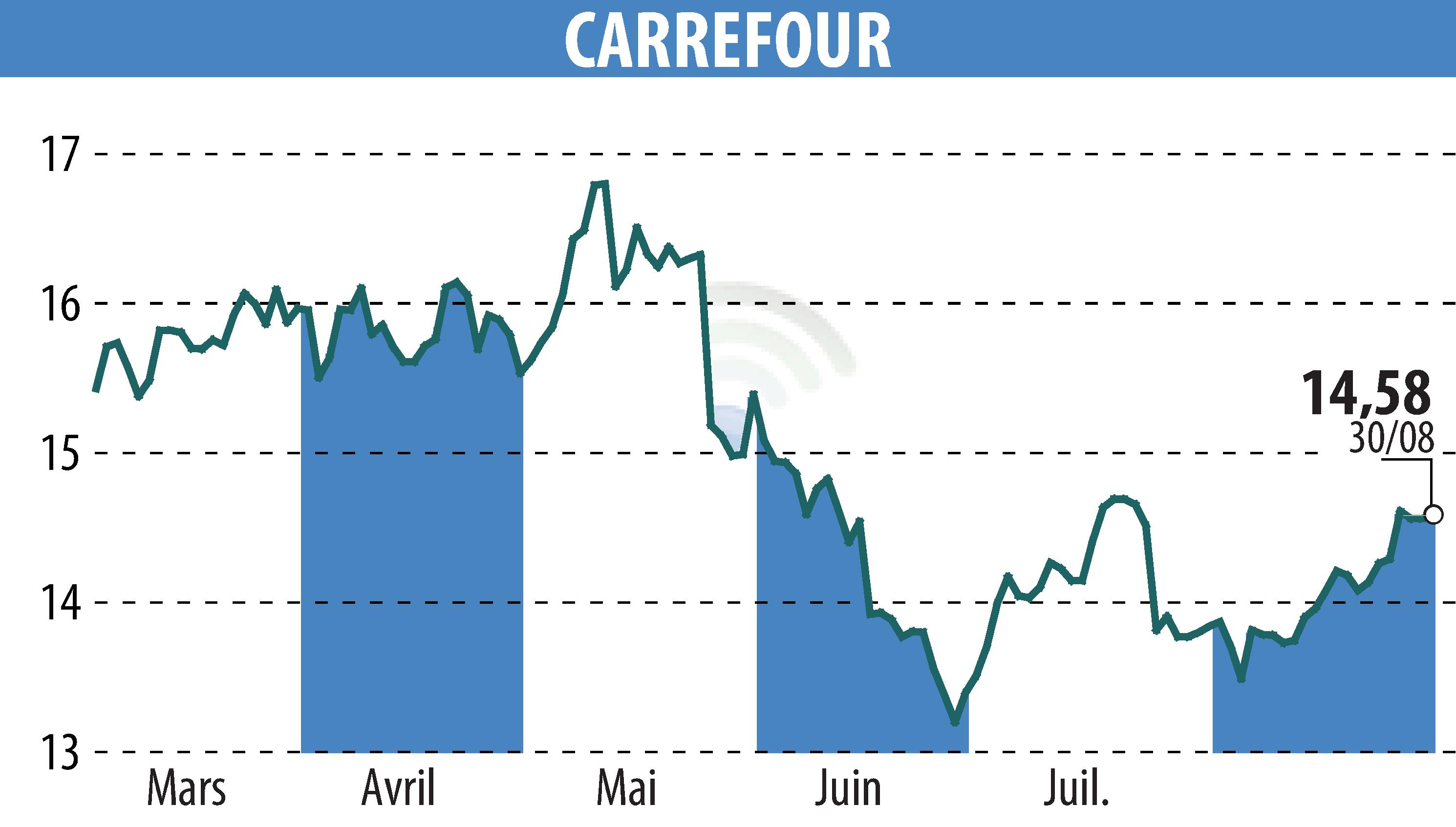 Stock price chart of CARREFOUR (EPA:CA) showing fluctuations.