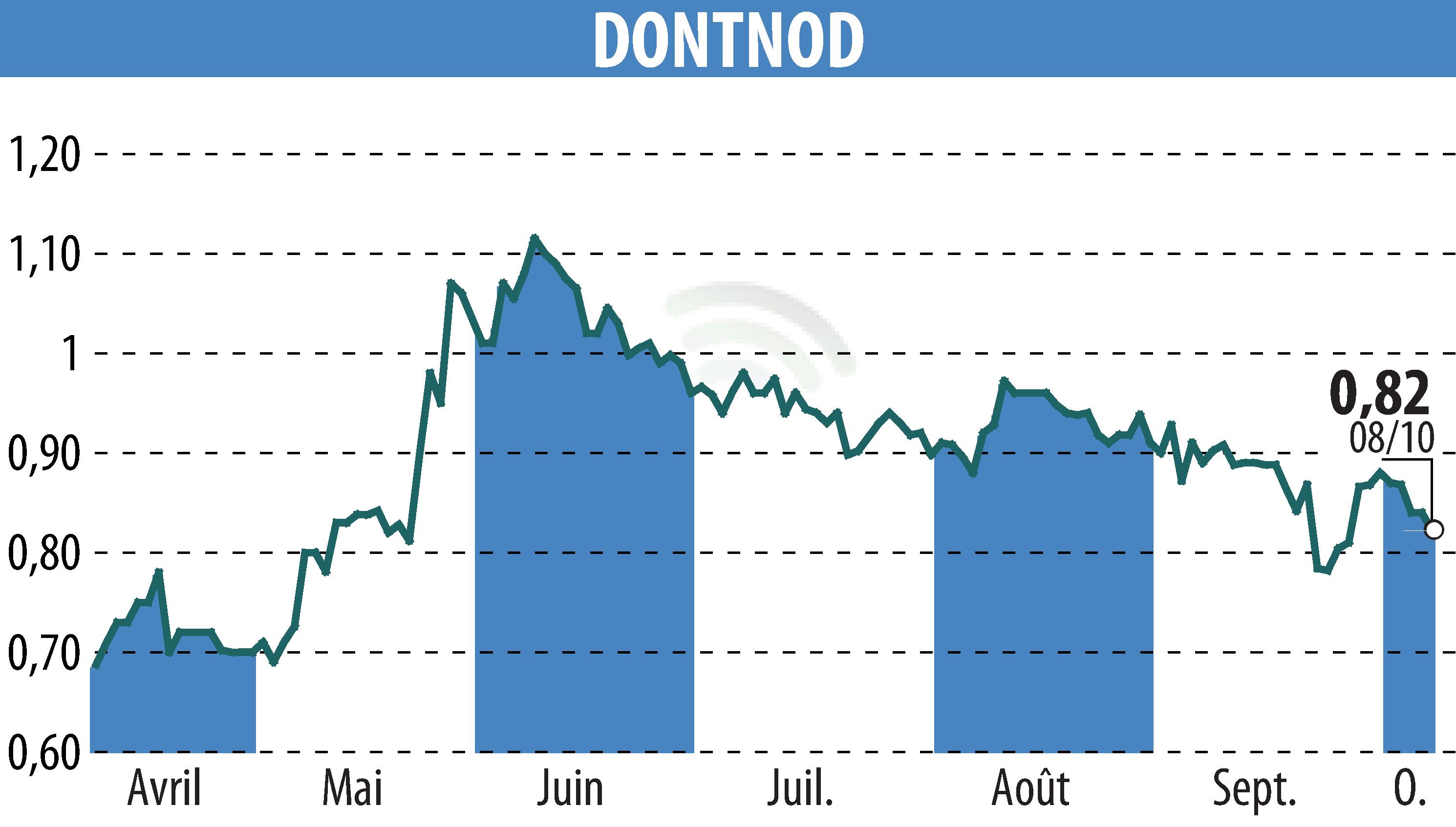 Graphique de l'évolution du cours de l'action DONTNOD (EPA:ALDNE).