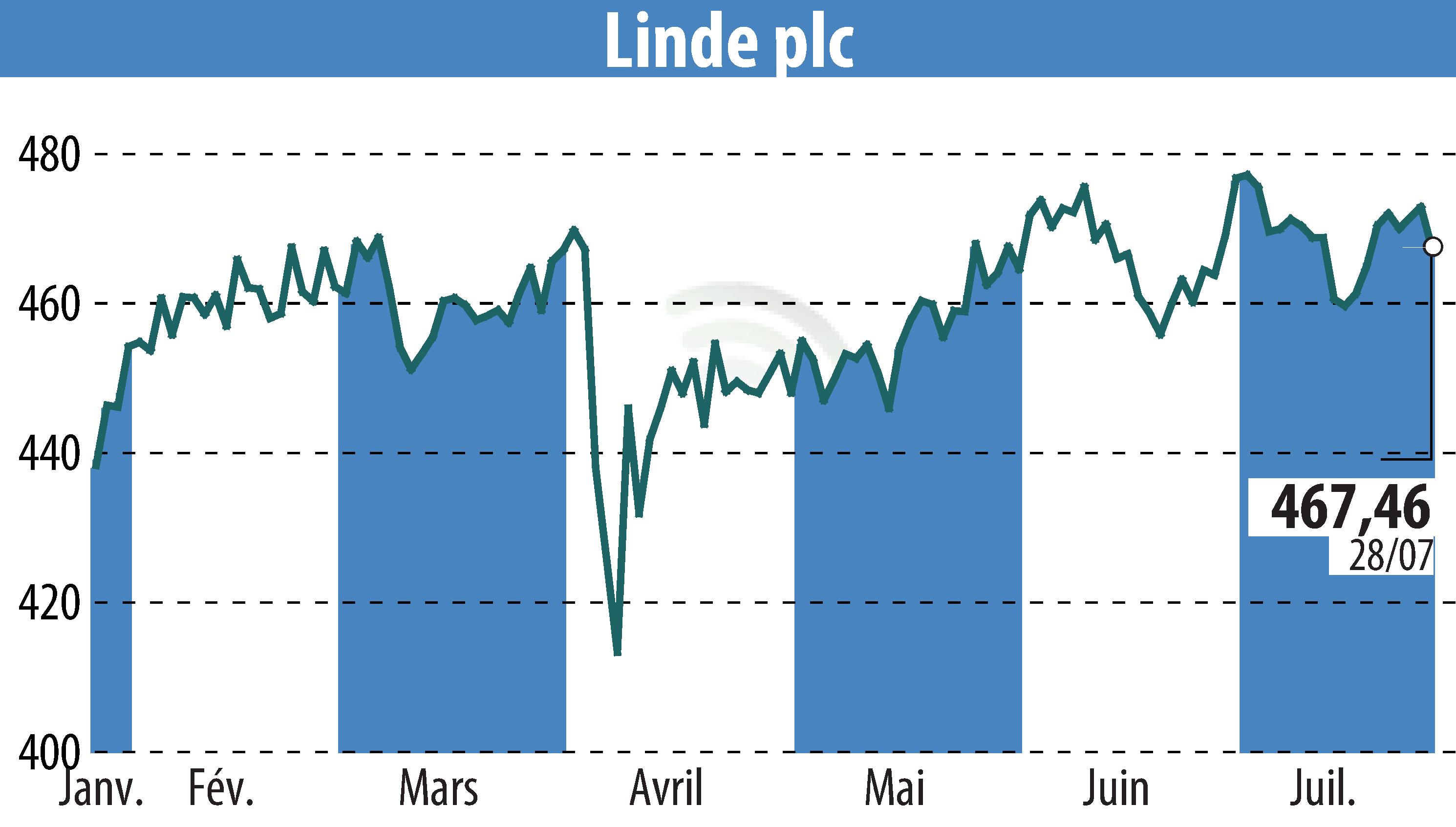 Stock price chart of Linde Plc (EBR:LIN) showing fluctuations.