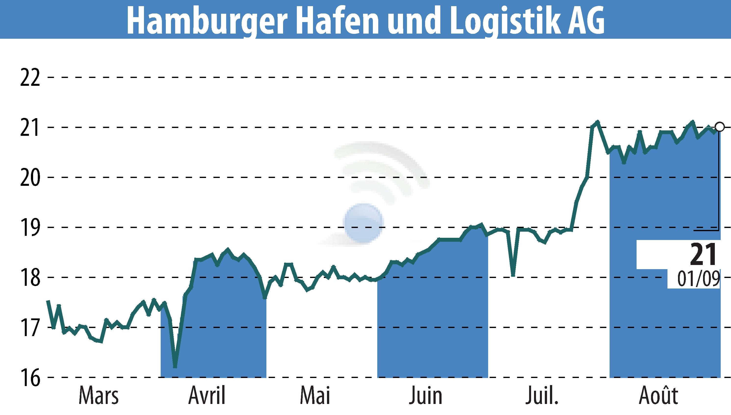 Stock price chart of Hamburger Hafen Und Logistik AG (EBR:HHFA) showing fluctuations.