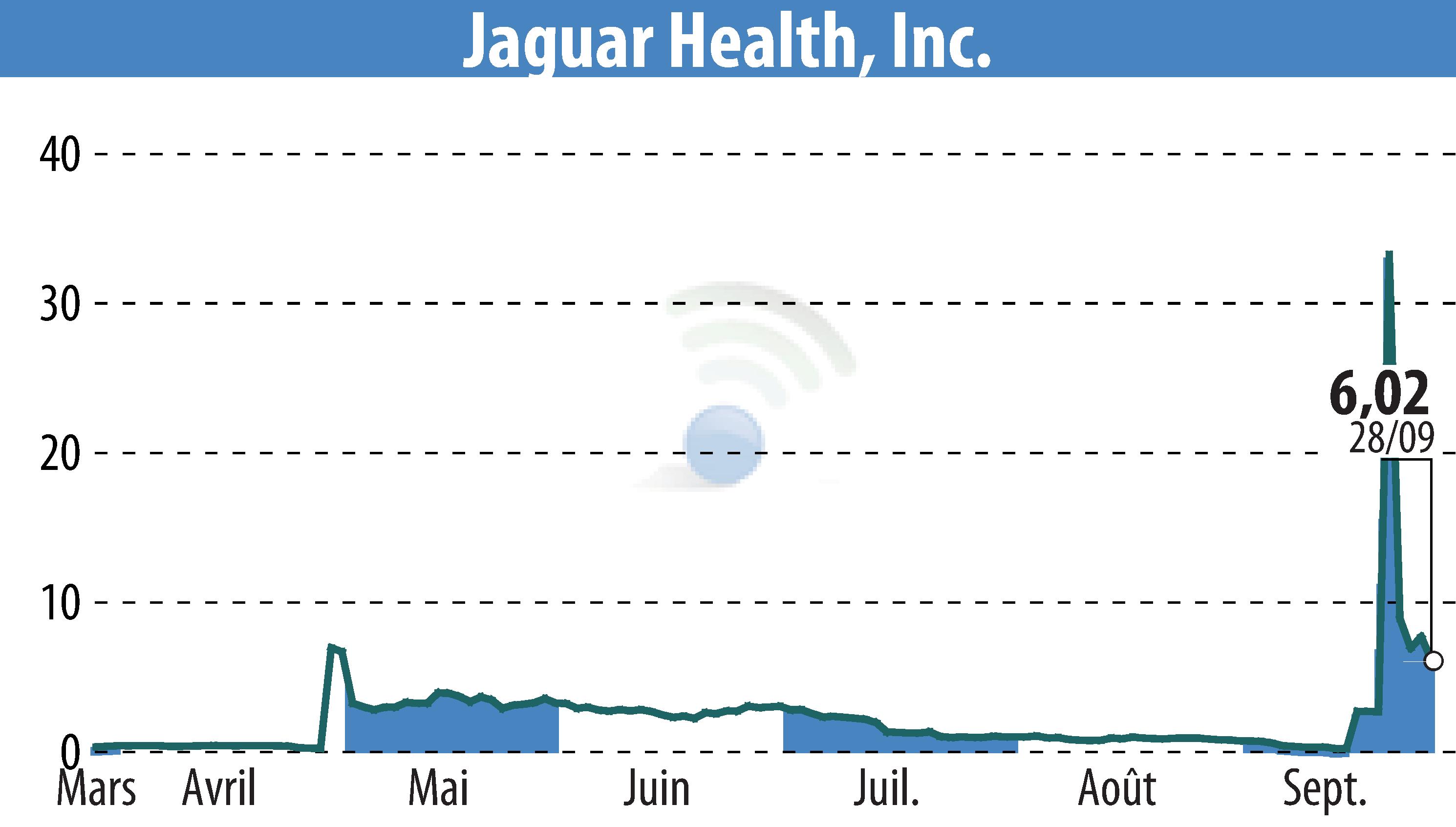 Stock price chart of Jaguar Health, Inc. (EBR:JAGX) showing fluctuations.