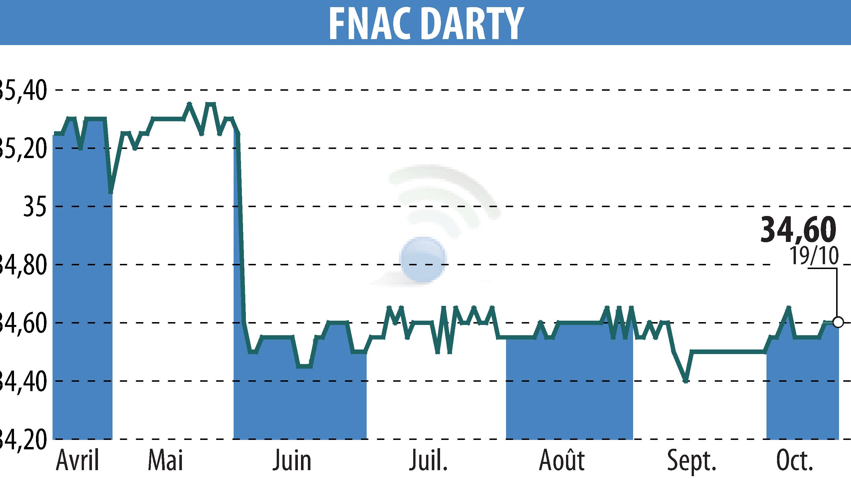 Graphique de l'évolution du cours de l'action GROUPE FNAC (EPA:FNAC).