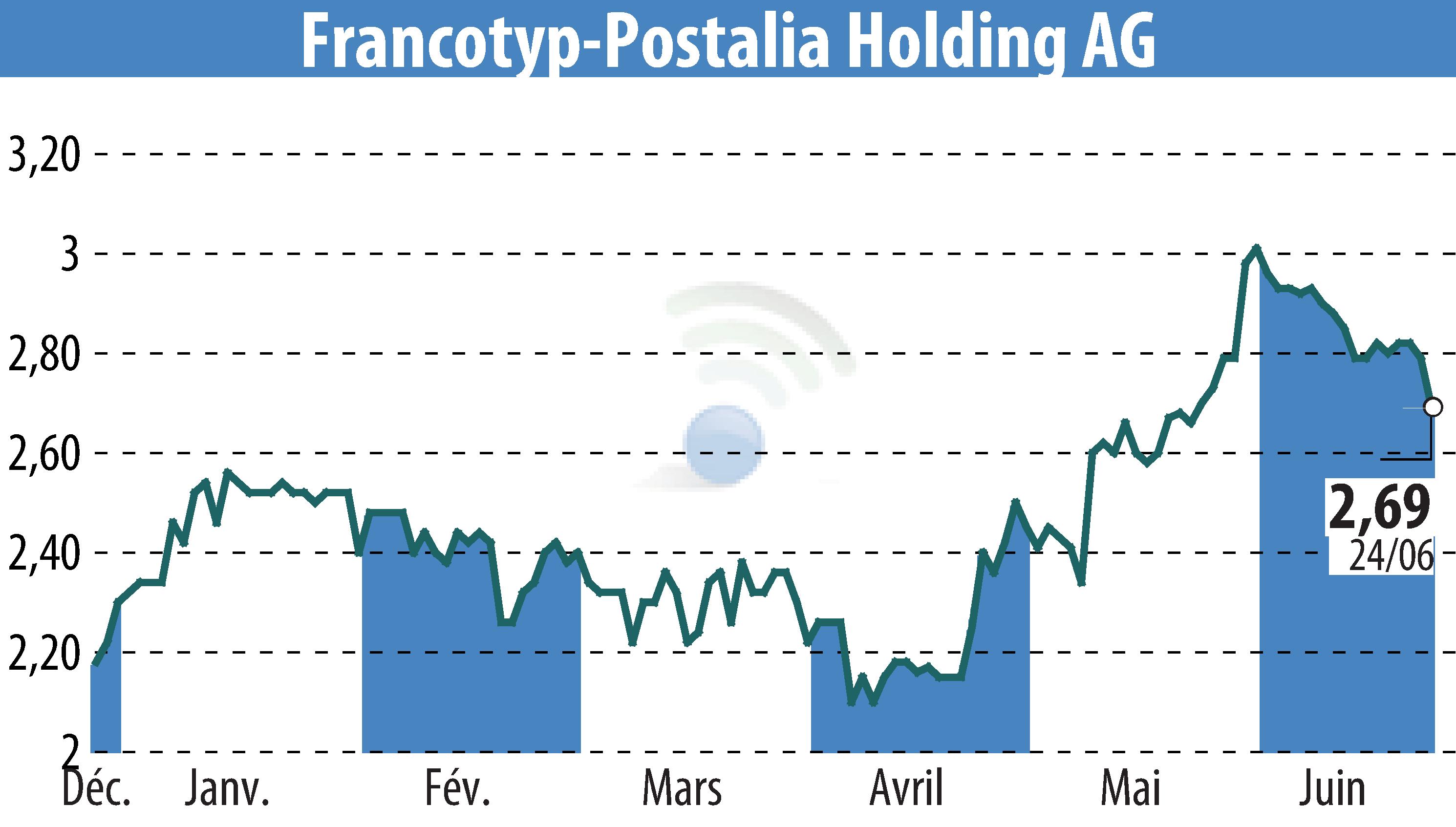 Graphique de l'évolution du cours de l'action Francotyp-Postalia Holding AG (EBR:FPH).