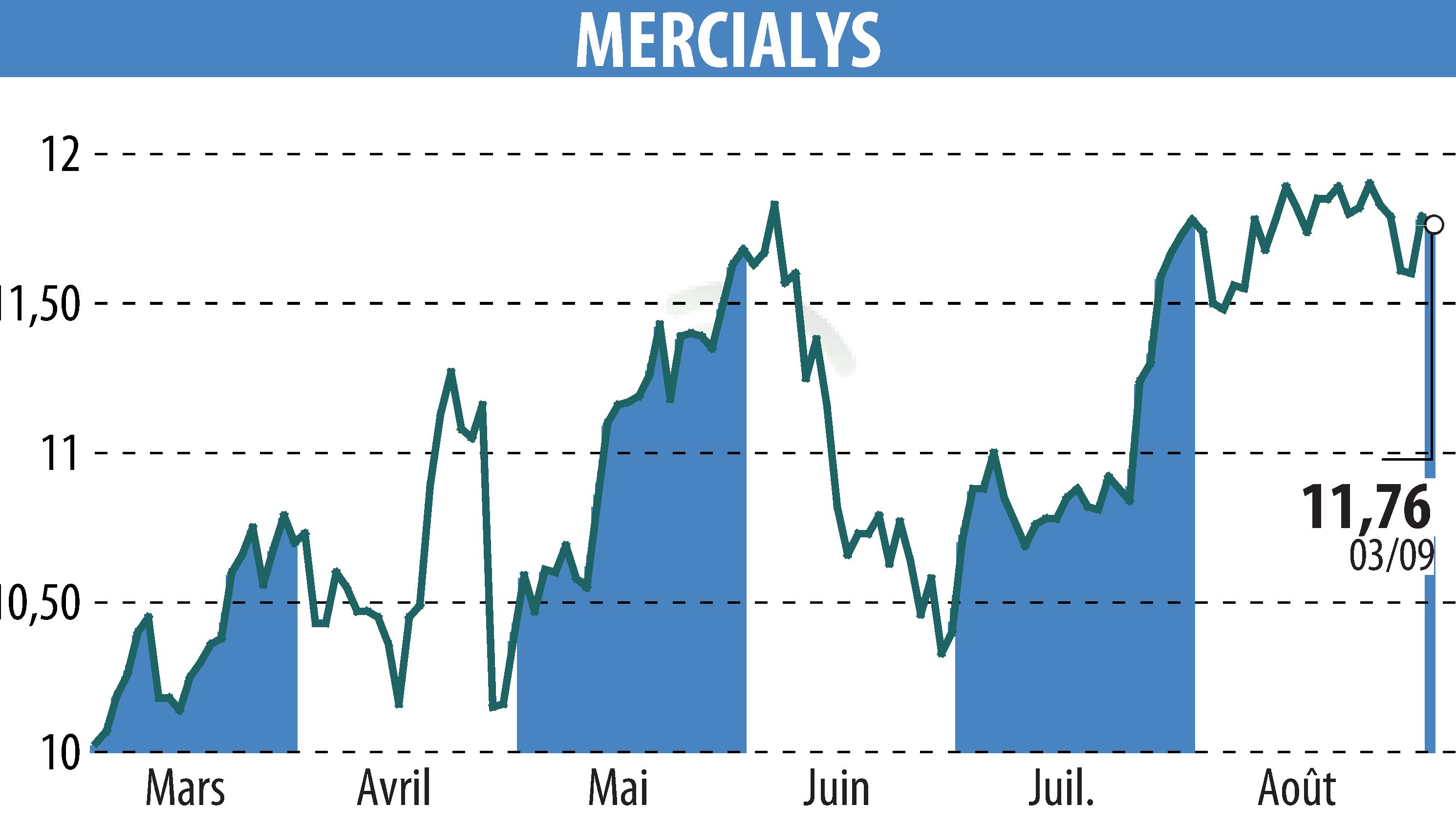 Stock price chart of MERCIALYS (EPA:MERY) showing fluctuations.