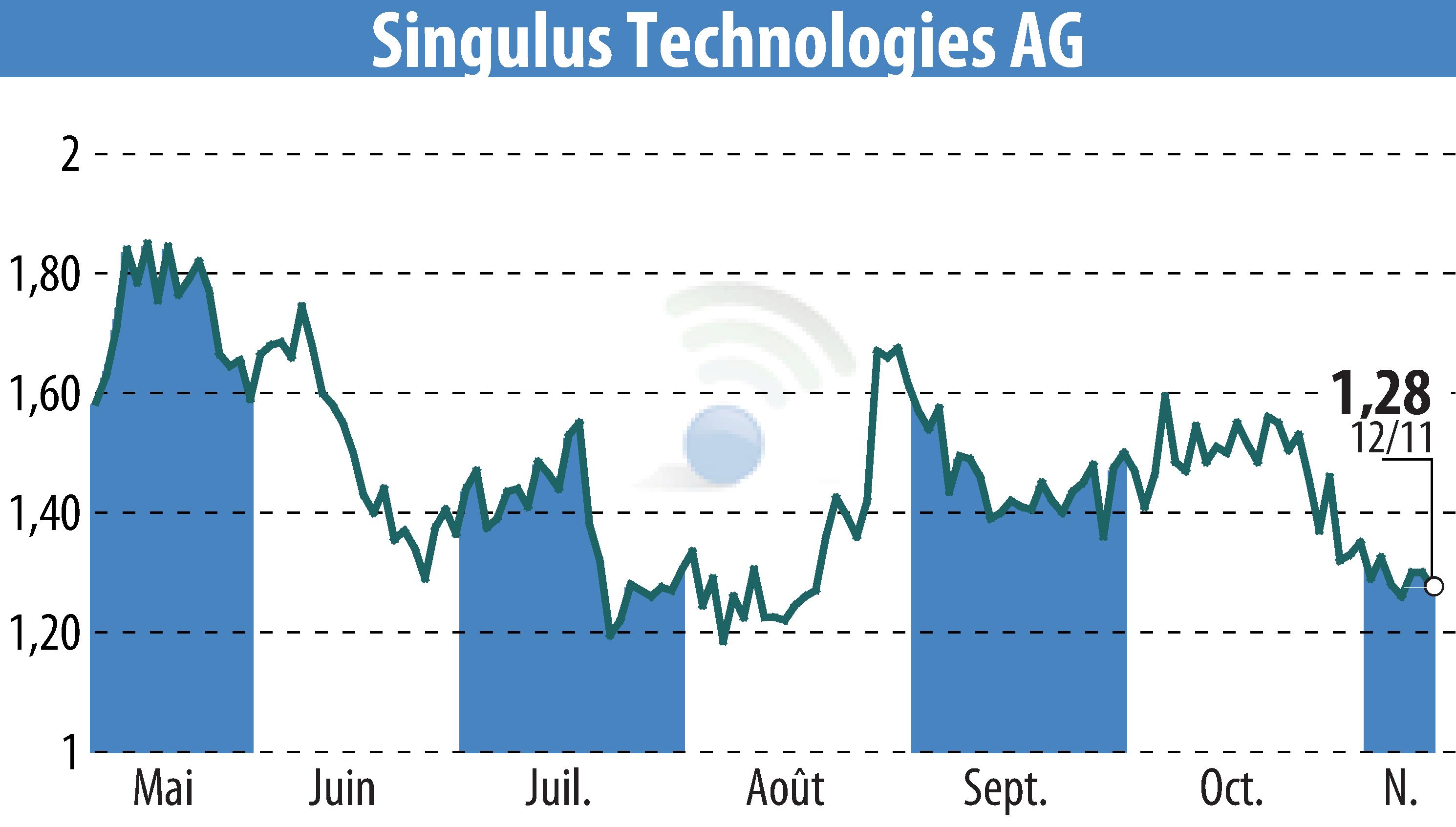 Stock price chart of SINGULUS TECHNOLOGIES AG (EBR:SNG) showing fluctuations.