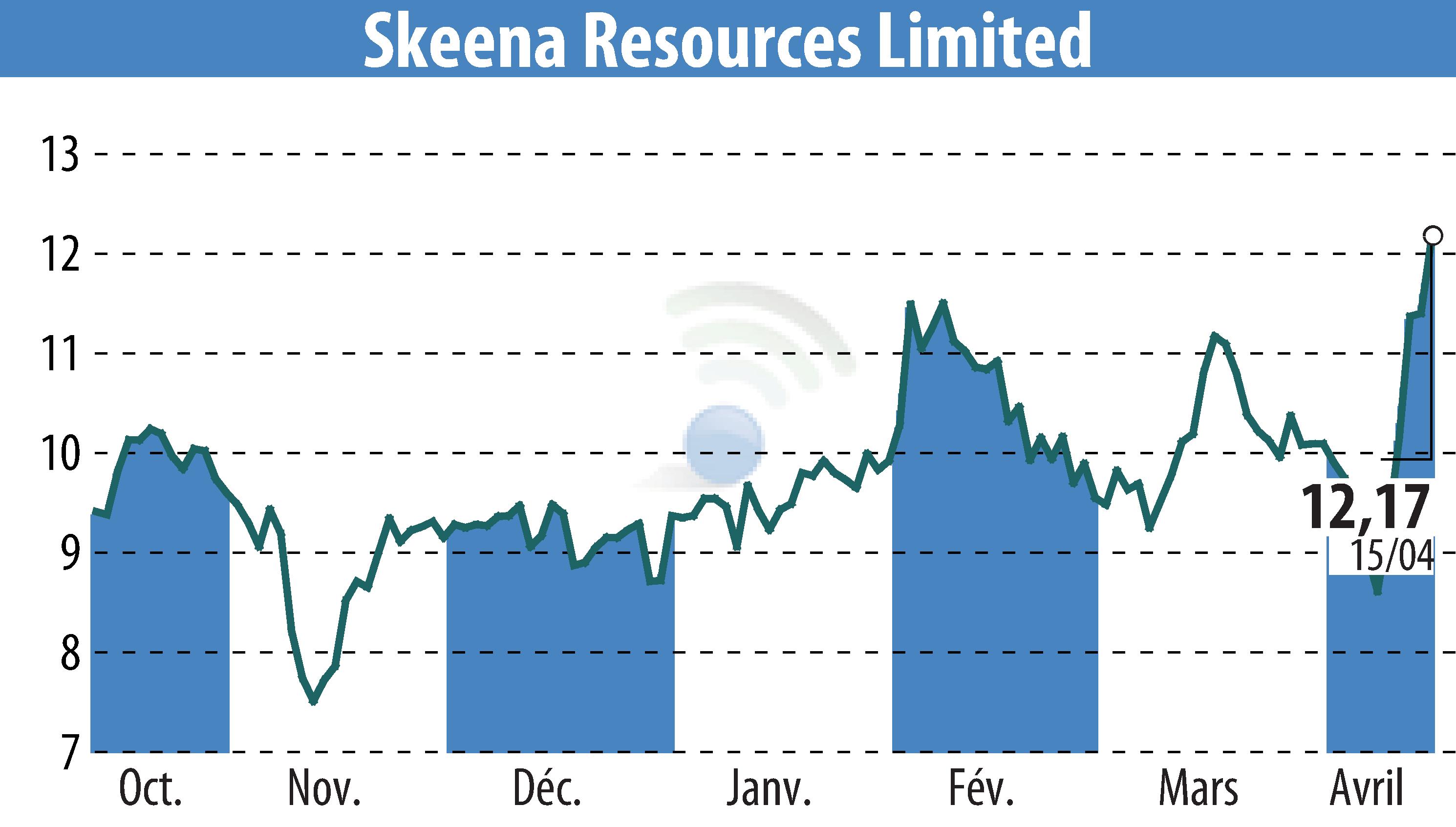 Graphique de l'évolution du cours de l'action Skeena Resources Limited (EBR:SKE).