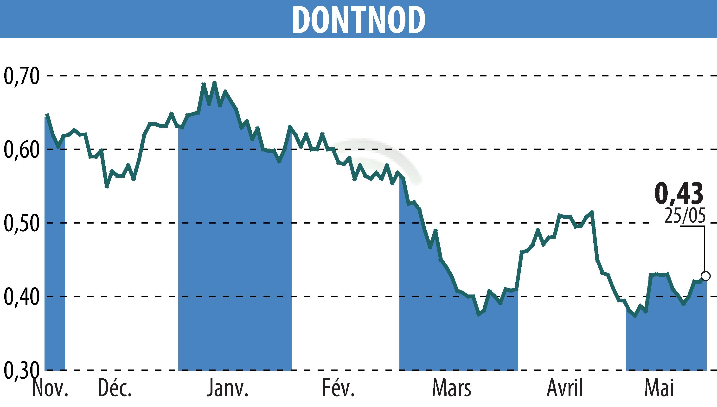 Stock price chart of DONTNOD (EPA:ALDNE) showing fluctuations.