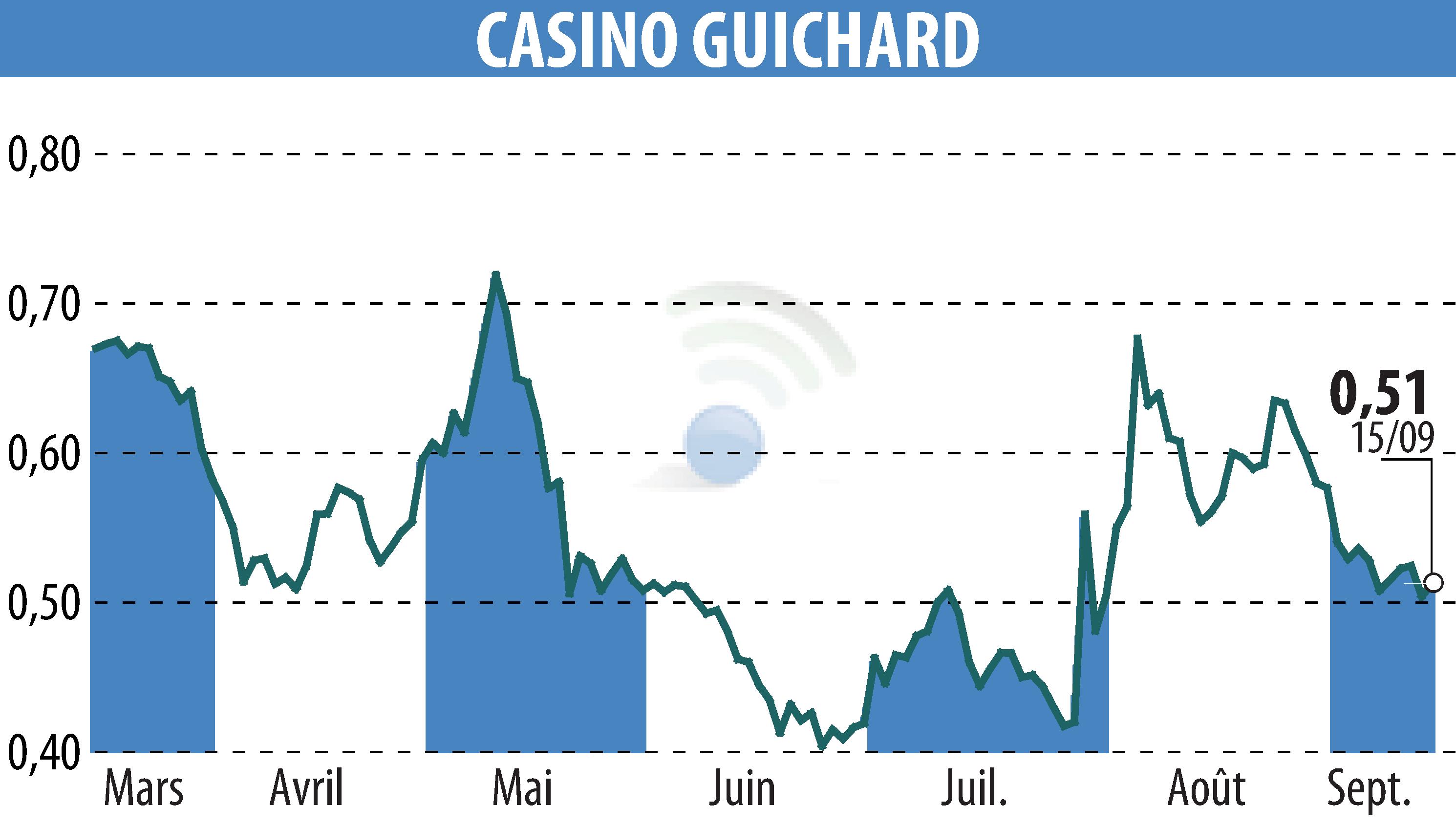 Stock price chart of CASINO GUICHARD PERRACHON (EPA:CO) showing fluctuations.
