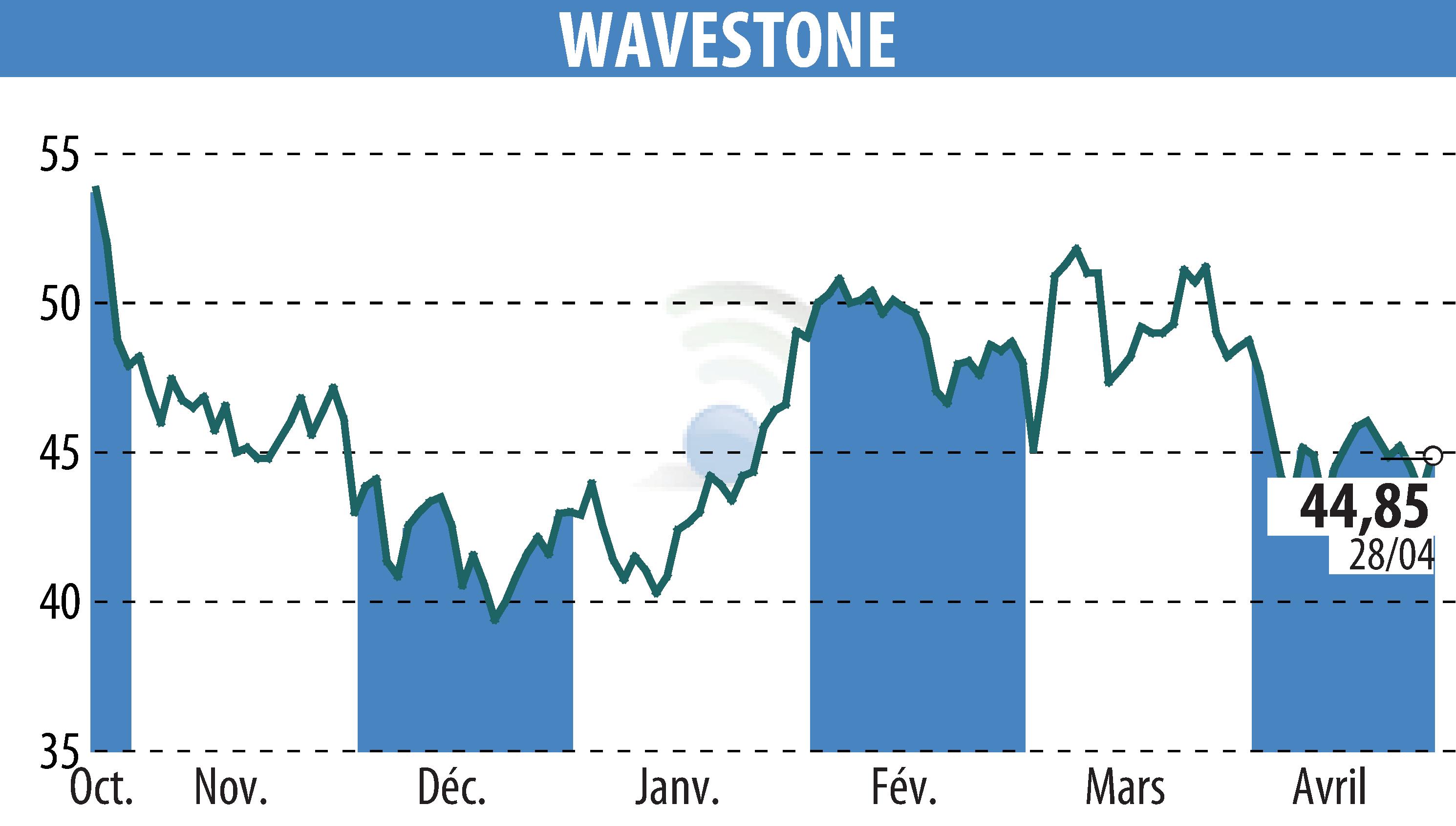 Stock price chart of WAVESTONE (EPA:WAVE) showing fluctuations.