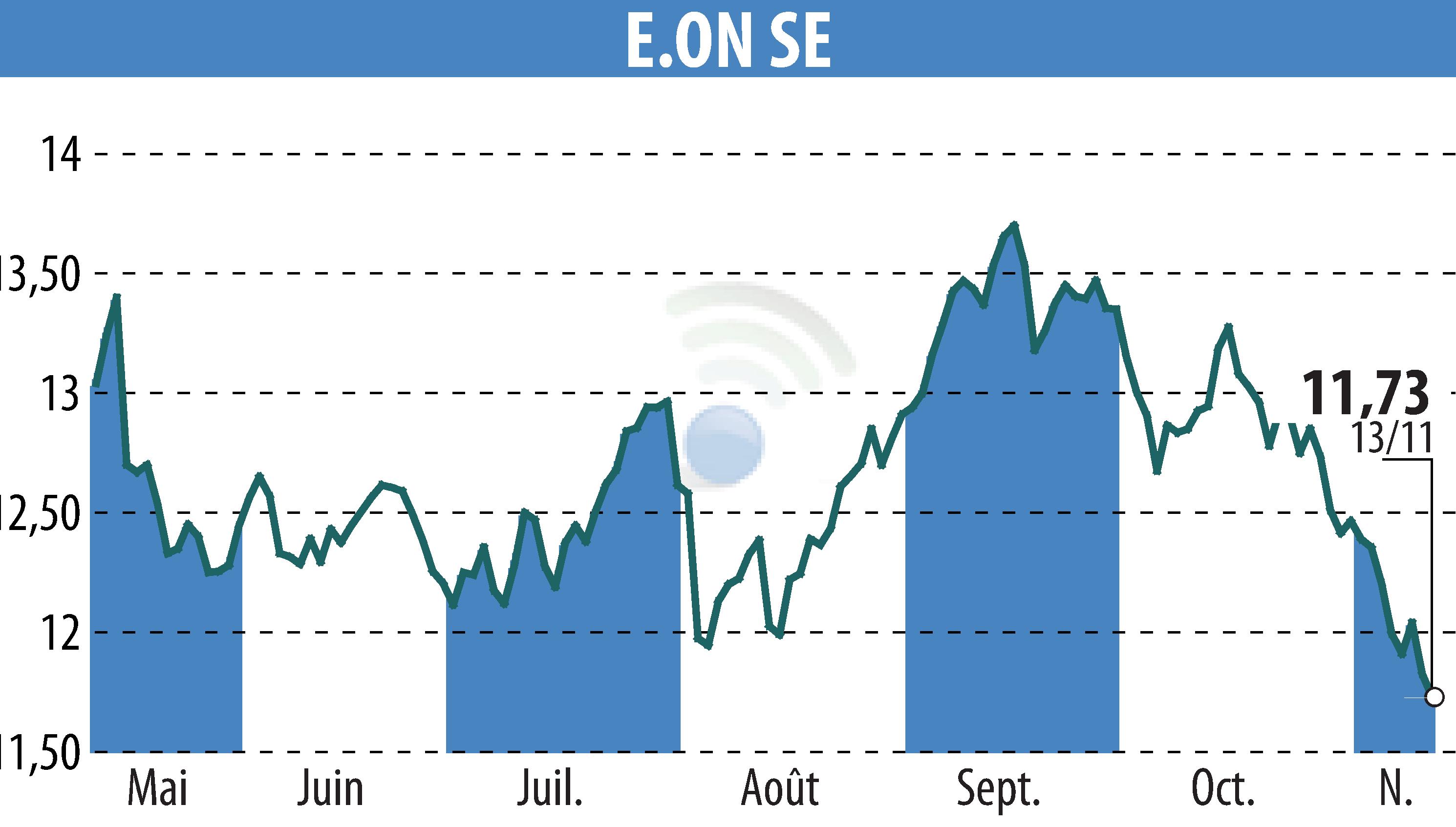 Stock price chart of E.ON SE (EBR:EOAN) showing fluctuations.