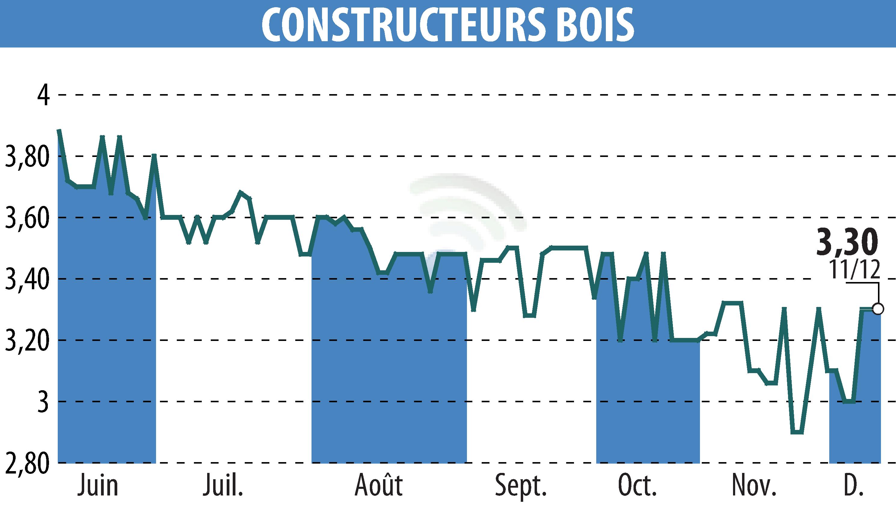 Graphique de l'évolution du cours de l'action CONSTRUCTEURS BOIS (EPA:MLLCB).