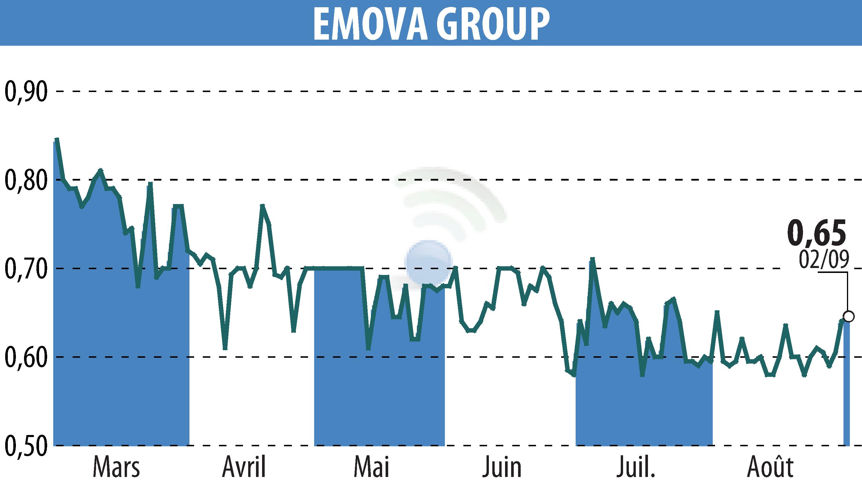 Stock price chart of EMOVA GROUP (EPA:ALEMV) showing fluctuations.