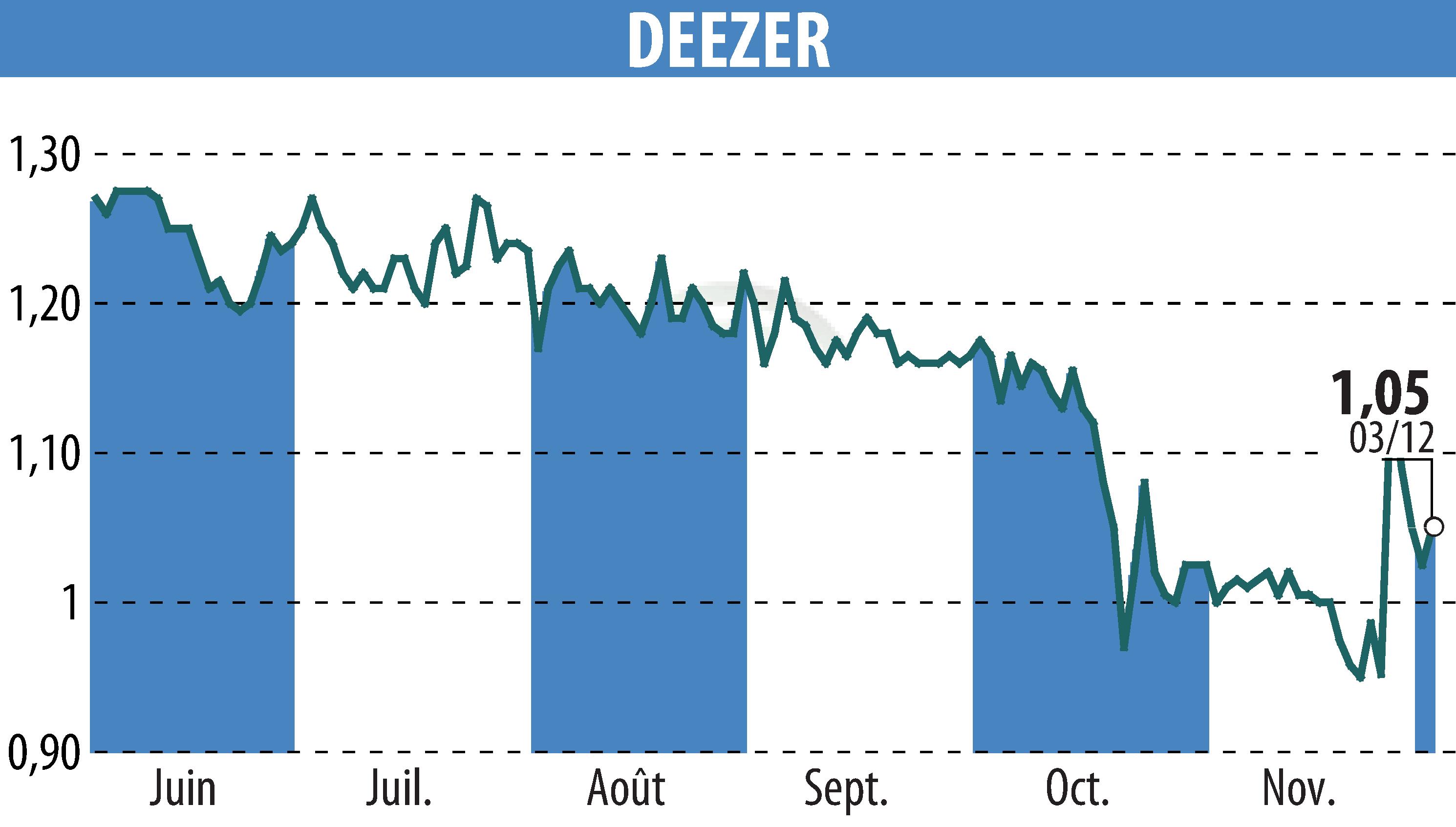 Graphique de l'évolution du cours de l'action Deezer (EPA:DEEZR).