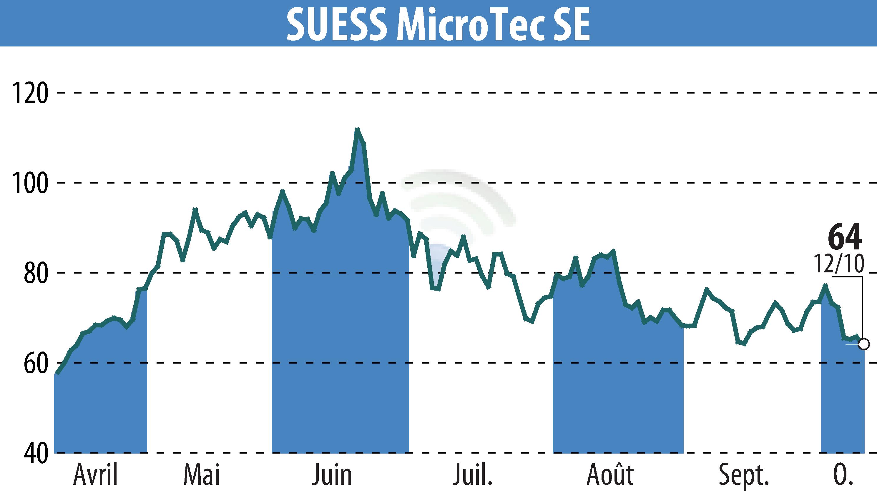Stock price chart of SÜSS MicroTec AG (EBR:SMHN) showing fluctuations.