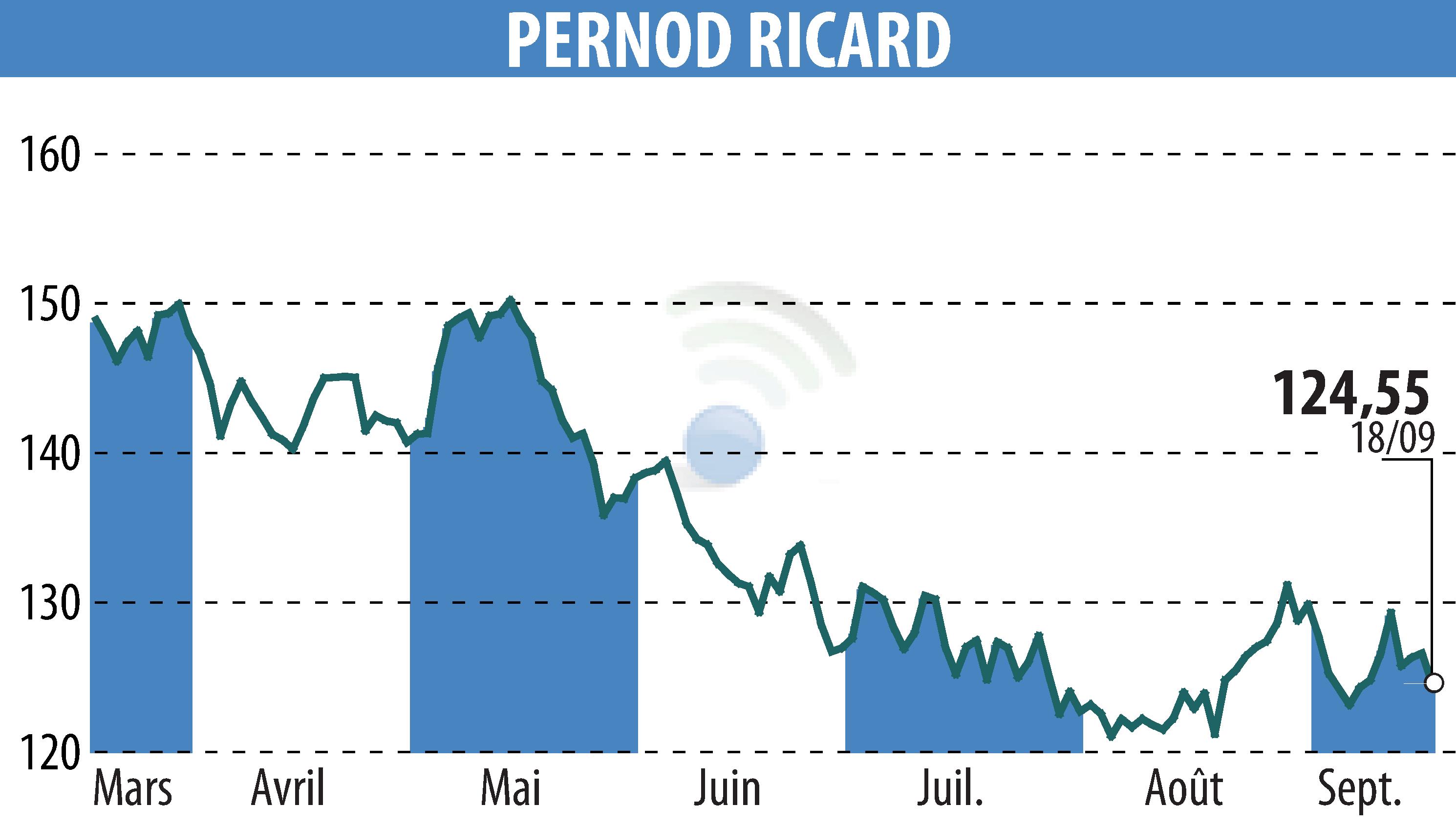 Graphique de l'évolution du cours de l'action PERNOD RICARD (EPA:RI).