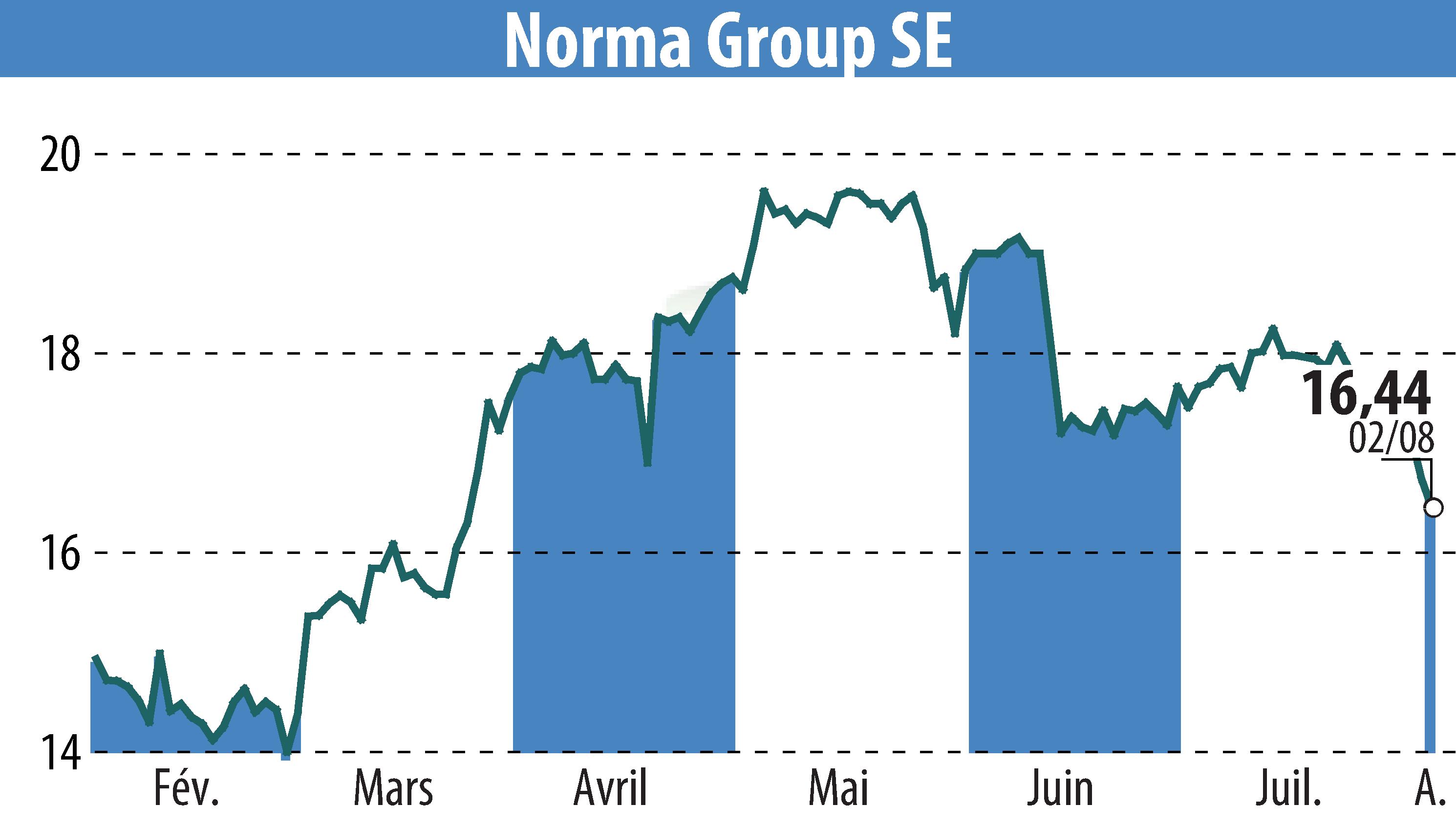 Graphique de l'évolution du cours de l'action NORMA Group AG (EBR:NOEJ).