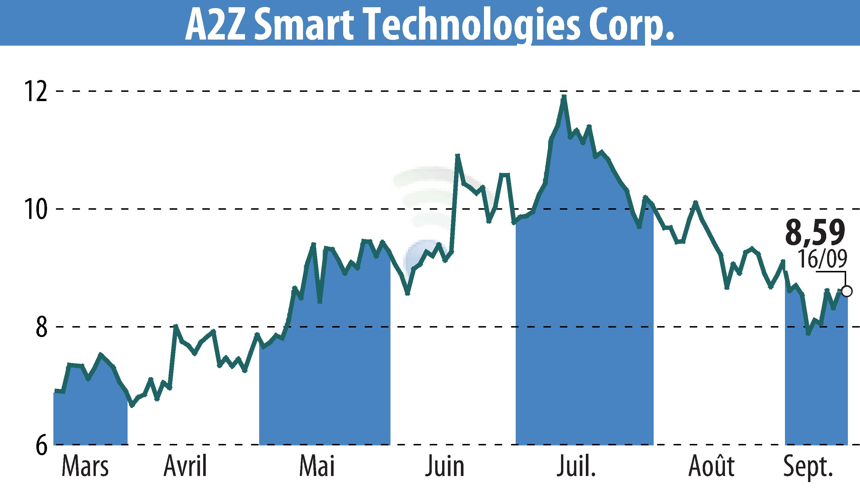 Graphique de l'évolution du cours de l'action A2Z Cust2Mate Solutions Corp. (EBR:AZ).