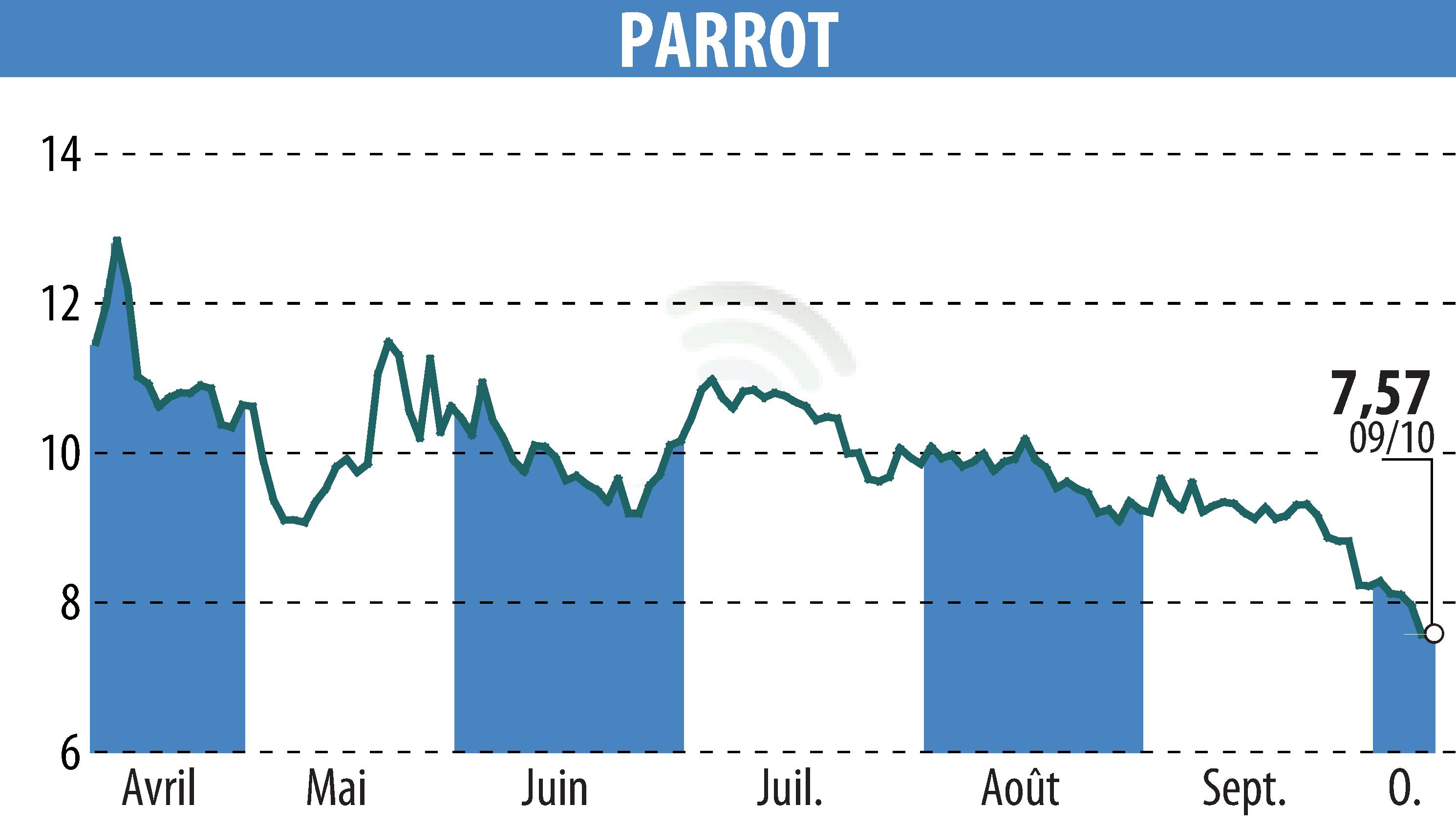 Graphique de l'évolution du cours de l'action PARROT (EPA:PARRO).