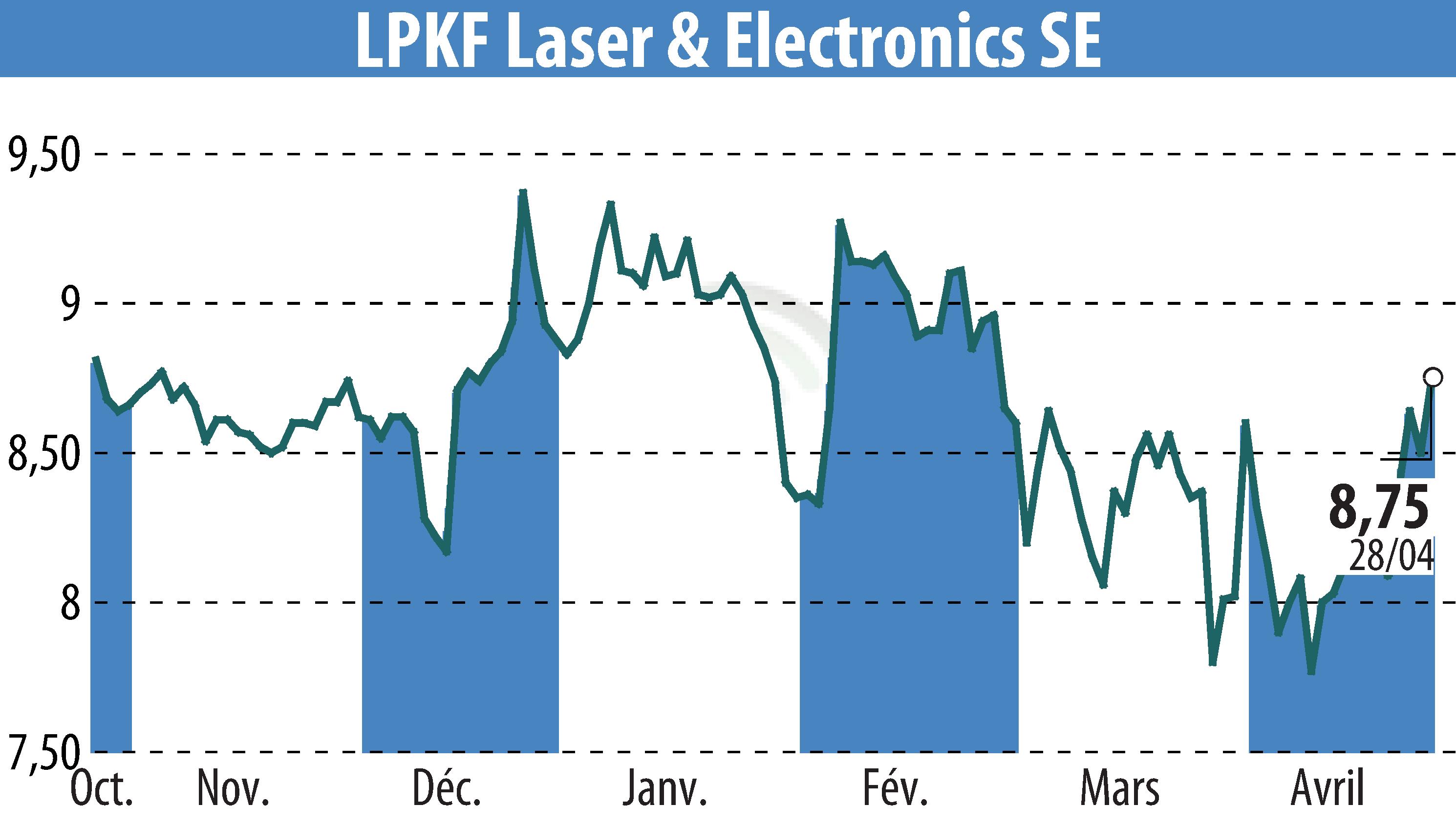 Stock price chart of LPKF Laser & Electronics AG (EBR:LPK) showing fluctuations.